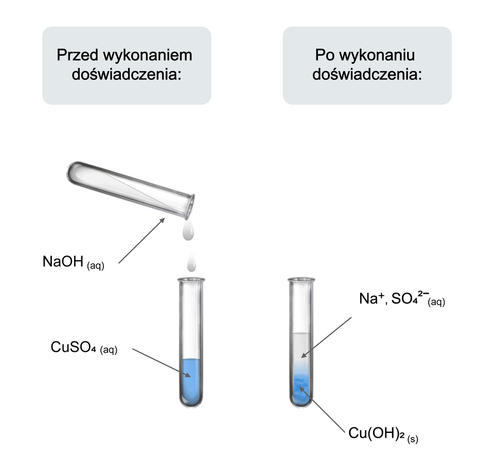 Schemat doświadczenia. Z lewej strony grafiki ukazany jest stan przed wykonaniem doświadczenia. Do probówki zawierającej niebieski roztwór siarczanu sześć miedzi dwa dodawana jest zasada sodowa. Z prawej strony grafiki przedstawiony jest stan po wykonaniu doświadczenia. W probówce znajduje się niebieski, galaretowaty osad wodorotlenku miedzi dwa. Roztwór nad osadem jest bezbarwny. Zawiera kationy sodu i aniony siarczanowe sześć.
