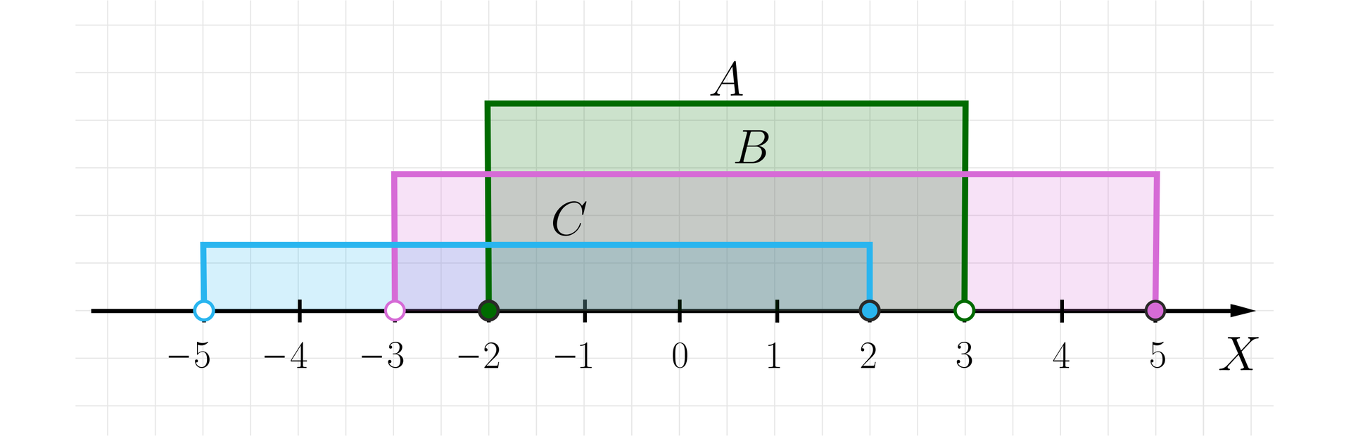 Rysunek przedstawia poziomą oś X od minus pięciu do pięciu. Na osi zaznaczone są następujące przedziały: Przedział lewostronnie domknięty A=⟨-2, 3). Przedział prawostronnie domknięty B=(-3, 5⟩. Przedział prawostronnie domknięty C=(-5, 2⟩.