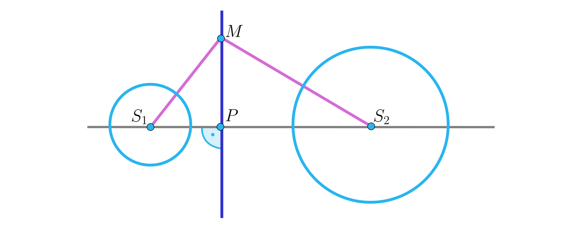 Na ilustracji przedstawiono dwa okręgi, o środkach w punktach S1 i S2. Przez środki okręgów przechodzi prostą L, na której zaznaczono punkt P znajdujący się między okręgami. Zaznaczono punkt M, leżący na prostej prostopadłej do prostej L, przechodzący przez punkt P. Kolorem różowym zaznaczono odcinek MS1, oraz MS2.