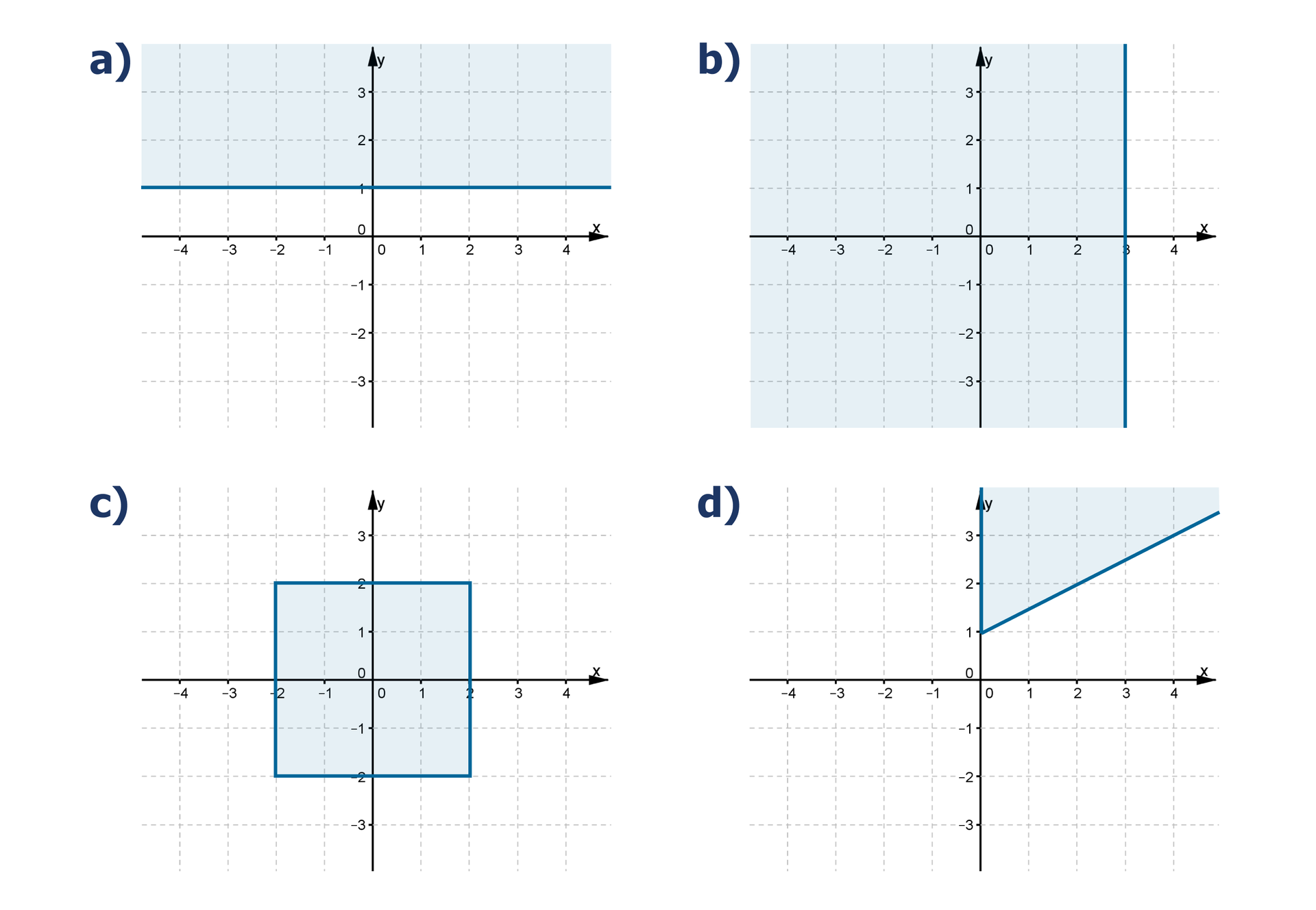 Rysunki czterech układów współrzędnych: Na pierwszym zaznaczone punkty leżące powyżej prostej równoległej do osi OX i przecinającej oś OY w punkcie (0, 1) wraz z tą prostą. Na drugim zaznaczone punkty leżące po lewej stronie prostej równoległej do osi OY i przecinającej oś OX w punkcie (3, 0) wraz z tą prostą. Na trzecim zaznaczone punkty leżące wewnątrz kwadratu, którego wierzchołki mają współrzędne (2, 2), (-2, 2), (-2, -2), (2, -2) wraz z tym kwadratem. Na czwartym zaznaczone punkty leżące wewnątrz kąta, którego wierzchołek znajduje się w punkcie o współrzędnych (0, 1). Jedno ramię pokrywa się z prostą OY i przechodzi przez punkt (0, 3). Drugie ramię kąta przechodzi przez punkt o współrzędnych (4, 3). Zaznaczony obszar obejmuje wnętrze kąta wraz z jego wierzchołkiem i ramionami.