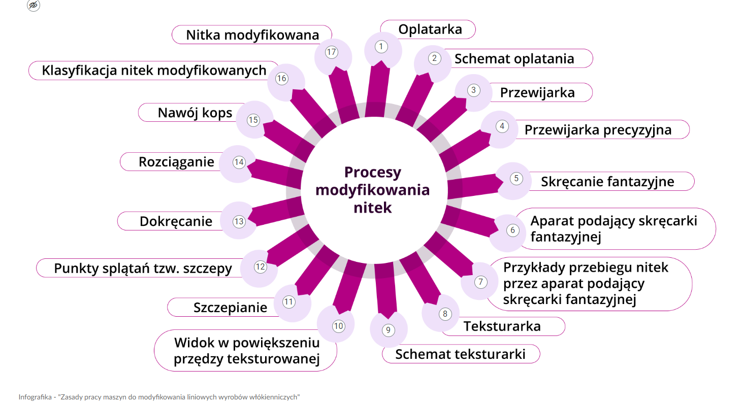 Grafika przedstawia widok ogólny infografiki. W centrum koło z tekstem: procesy modyfikowania nitek. Od koła odchodzi siedemnaście strzałek prowadzących do ramek z nazwami procesów i maszyn. W kolejności są to: oplatarka, schemat oplatania, przewijarka, przewijarka precyzyjna, skręcanie fantazyjne, aparat podający skręcarki fantazyjnej, przykłady przebiegu nitek przez aparat podający skręcarki fantazyjnej, teksturarka, schemat teksturarki, widok w powiększeniu przędzy teksturowanej, szczepianie, punkty splątań - tak zwane szczepy, dokręcanie, rozciąganie, nawój kops, klasyfikacja nitek modyfikowanych, nitka modyfikowana. Na ilustracji znajdują się punkty interaktywne, po kliknięciu których pojawia się ramka z ilustracją i z tekstem oraz z tożsamym z nim nagraniem audio.