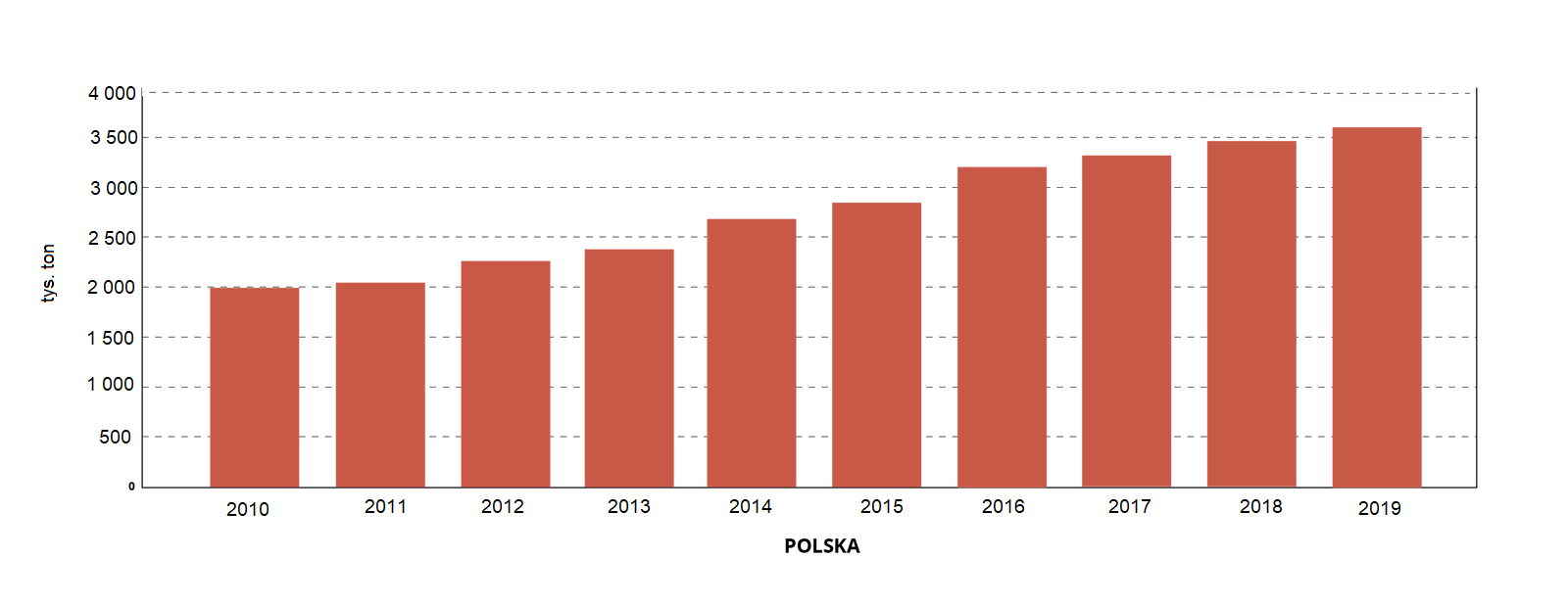Wykres przedstawia produkcję mięsa drobiowego. W 2010 i 2011 roku było to 2000 tysięcy ton. W 2012 i 2013 roku było ponad 2000 tysięcy ton. W 2014 i 2015 roku było to ponad 2500 tysięcy ton. W 2016 i 2017 roku było 3000 tysięcy ton. W 2018 i 2019 roku było to 3500 tysięcy ton.