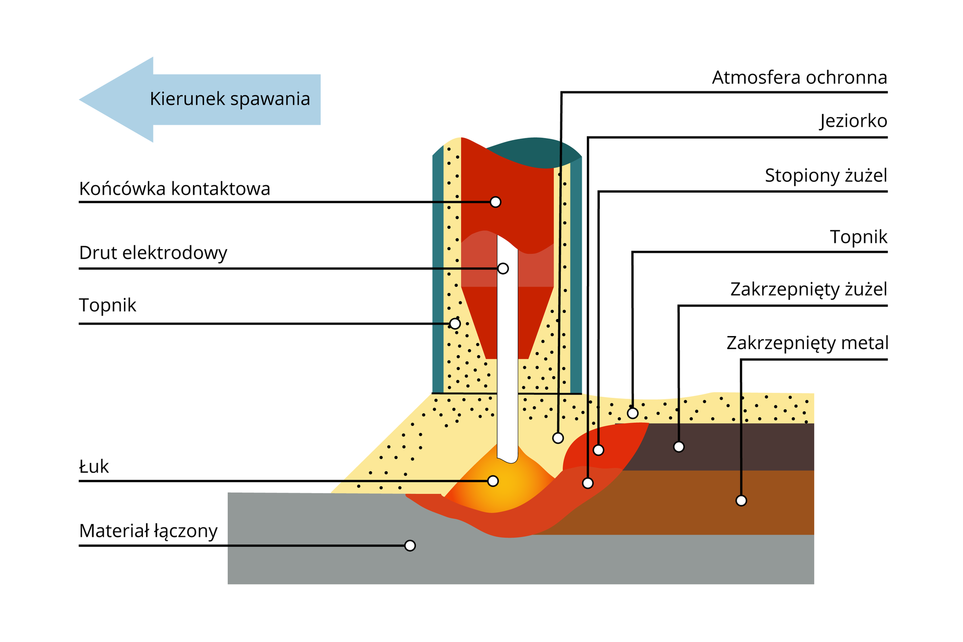 Grafika przedstawia schemat spawania łukiem krytym. We wnętrzu podłużnej końcówki kontaktowej znajduje się drut elektrodowy. Wokół końcówki widoczny jest topnik. Tworzy on atmosferę ochronną ponad łukiem. Łuk powstaje w miejscu styku drutu z materiałem łączonym. Pod łukiem powstaje jeziorko spawalnicze. Za miejscem spawania widoczny jest stopiony żużel, a dalej zakrzepnięty żużel. Pod nim znajduje się zakrzepnięty metal.