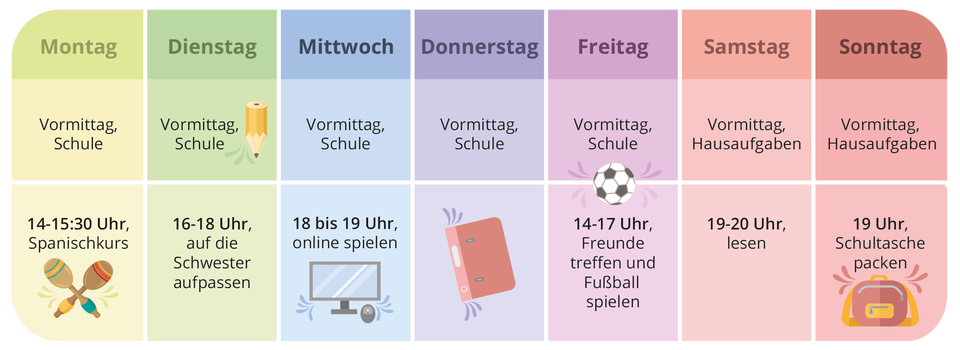 Grafika przedstawia tabelę, w której przedstawione są dni tygodnia oraz wykonywane w nich różne czynności/aktywności. Od lewej, kolejno: Montag/Vormittag, Schule/14-15:30 Uhr, Spanischkurs; Dienstag/Vormittag, Schule/16-18 Uhr, auf die Schwester aufpassen; Mittwoch/Vormittag, Schule/18 bis 19 Uhr, online spielen; Donnerstag/Vormittag, Schule/ rysunek książki; Freitag/Vormittag, Schule/14-17 Uhr, Freunde treffen und Fußball spielen; Samstag/Vormittag, Hausaufgaben/19-20 Uhr, lesen; Sonntag/Vormittag, Hausaufgaben/19 Uhr, Schultasche packen.