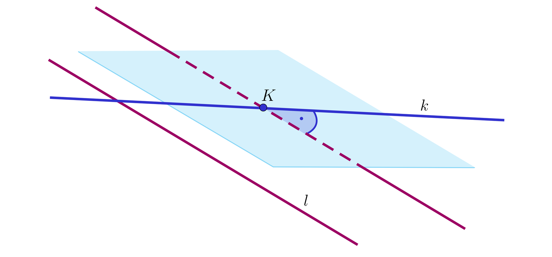 Ilustracja przedstawia dwie proste, prostą k oraz prostą l. Prosta k znajduje się na innej płaszczyźnie. Poprowadzono prostą równoległą do prostej l, na tej samej płaszczyźnie co prosta k. Obie proste przecinają się pod kątem prostym w punkcie K.