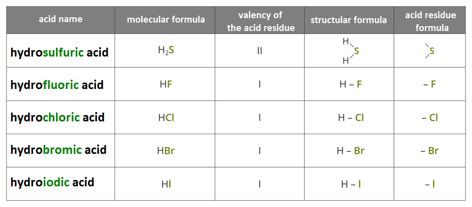 Charakterystyka związku hydracid. Rysunek przestawia tabelę. Tabela zawiera pięć kolumn oraz sześć wierszy. Nagłówek kolumny: nazwa kwasu, wzór sumaryczny, wartościowość reszty kwasowej, wzór strukturalny, wzór reszty kwasowej. Kwas siarkowodorowy, ha dwa es, ha indeks dolny 2 es, dwójka rzymska, wzór strukturalny, wzór reszty kwasowej. Kwas fluorowodorowy, ha ef, jedynka rzymska, wzór strukturalny, wzór reszty kwasowej. Kwas chlorowodorowy, ha ce i , jedynka rzymska, wzór strukturalny, wzór reszty kwasowej. Kwas bromowodorowy, ha be er, jedynka rzymska, H, ha kreska Br, be er, kreska Br, be er. Kwas jodowowodorowy, ha i, jedynka rzymska, H-I, ha kreska i , -I, kreska i