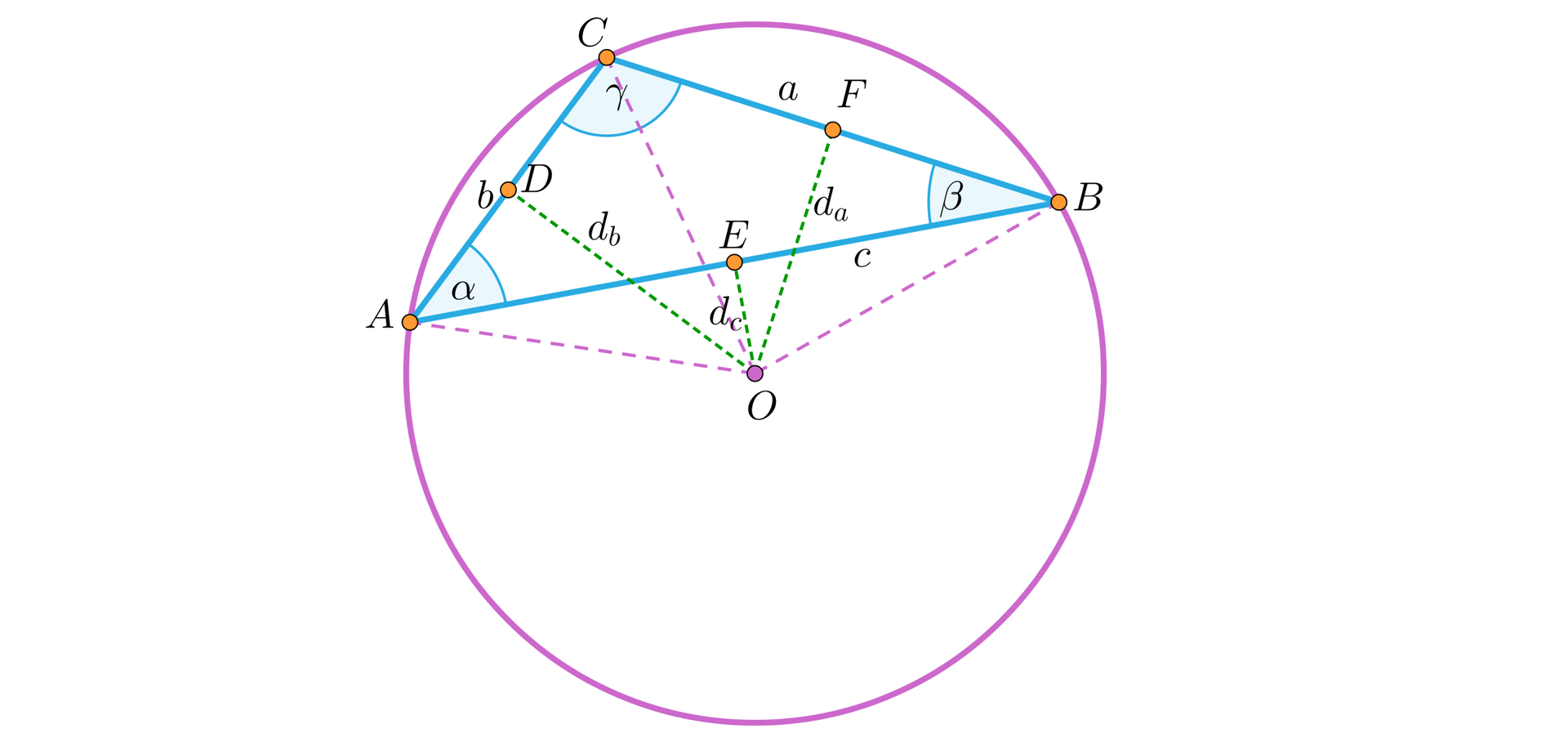 Na ilustracji przedstawiono rozwartokątny trójkąt ABC, na którym opisano okrąg o środku w punkcie O. Bok AB oznaczono literą c, bok BC oznaczono literą a, natomiast bok AC oznaczono literą b. Kąt w trójkącie przy wierzchołku A oznaczono alfa, przy wierzchołku B kąt beta, oraz przy wierzchołku C kąt rozwarty gamma. Linią przerywaną zaznaczono promienie okręgu, które łączą wierzchołki trójkąta ze środkiem okręgu. Zaznaczono następujące odcinki. Odcinek OE oznaczony de, stanowiący odległość środka okręgu od boku c. Odcinek OF, oznaczony da, stanowiący odległość środka okręgu od boku a. Odcinek OD, oznaczony db, stanowiący odległość środka okręgu od boku b.