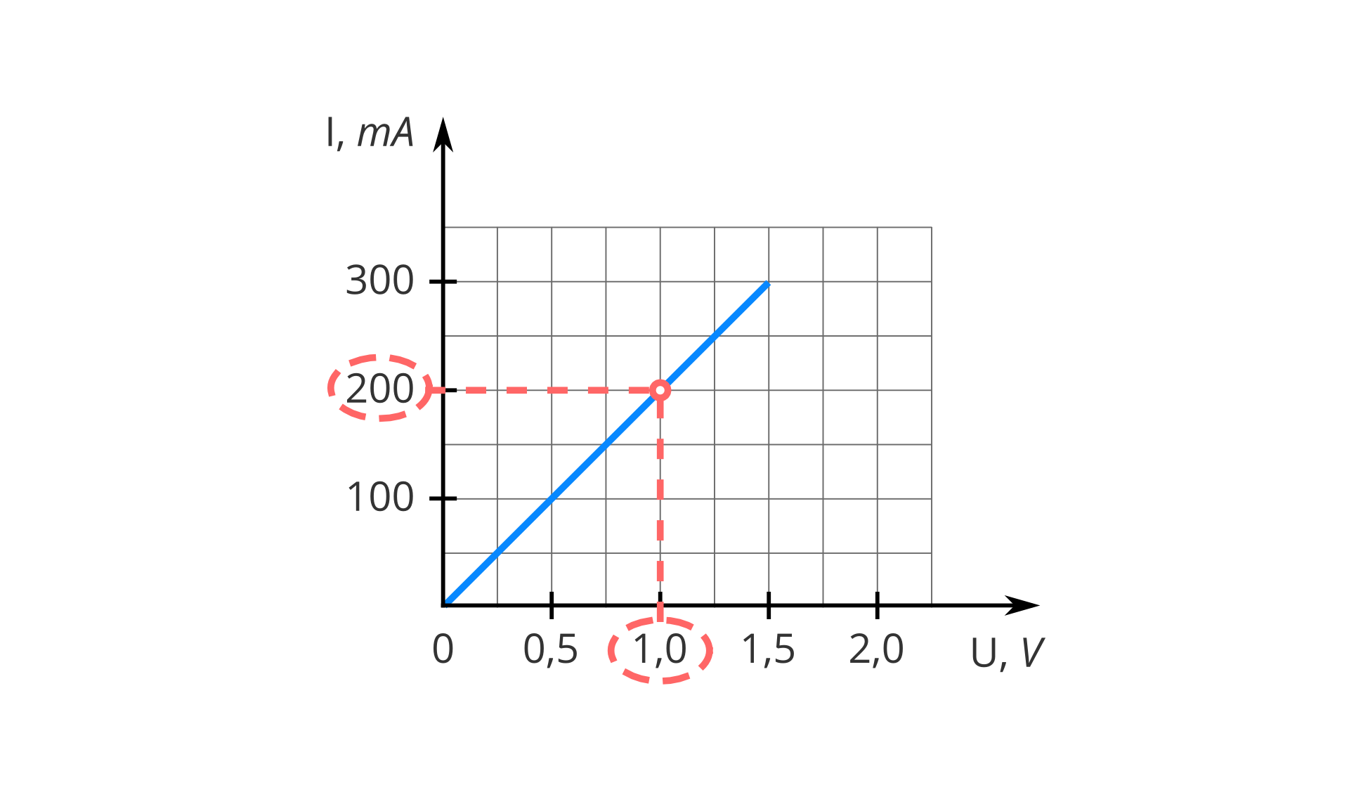 Ilustracja przedstawia pierwszą ćwiartkę układu współrzędnych. Na poziomej osi odłożone napięcie w woltach, co pół wolta. Na pionowej osi odłożone natężenie w miliamperach, co sto miliamperów. Prosta wychodzi ze środka układu współrzędnych pod kątem czterdziestu pięciu stopni. Dla napięcia pół wolta natężenie wynosi sto miliamperów; dla jednego wolta - dwieście miliamperów; linia wykresu kończy się w punkcie półtora wolta i trzysta miliamperów. Wartości dwieście miliamperów i jeden amper obwiedzione czerwoną przerywaną linią. Od każdej z tych wartości poprowadzone przerywane czerwone linie w kierunku wspólnego punktu na niebieskiej prostej.