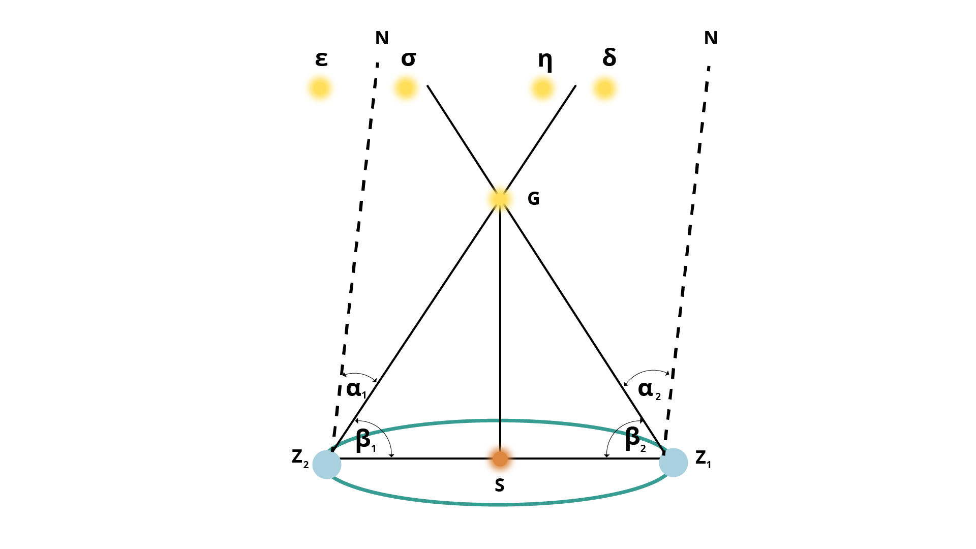 Obrazek przedstawiający zasadę pomiaru paralaksy. Na rysunku widoczna jest elipsoida, na której w jednej linii ustawiona jest Ziemia (w pozycji Z2) Słońce i Ziemia (w pozycji Z1). Odcinek ZS określa długość promienia elipsoidy, jaka dzieli Ziemię od Słońca, która jest równa jednej AU. Znając kąty zmierzone w skrajnych położeniach w stosunku do obiektu, którego odległość chcemy ustalić (oznaczone odpowiednio jako alfa jeden i beta jeden – przy pozycji Z2, oraz alfa dwa i beta dwa – przy pozycji Z1), a także długość promienia elipsoidy, możliwe jest wykonanie niezbędnych obliczeń.