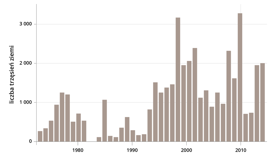 Wykres przedstawia liczbę trzęsień ziemi w kalderze   Yellowstone. W 1980 roku wystąpiło około 700 trzęsień ziemi. W 1990 roku wystąpiło około 300 trzęsień ziemi. W 2000 roku wystąpiło ponad 2000 trzęsień ziemi. W 2010 roku wystąpiło ponad 3000 trzęsień ziemi. 
