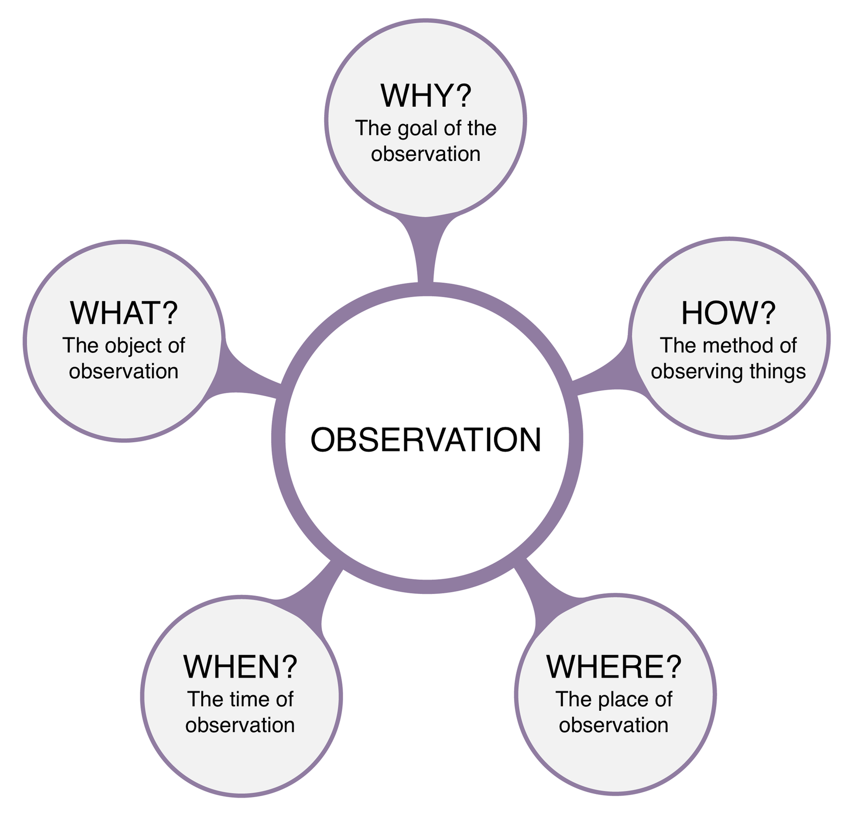 Ilustracja przedstawia zestaw pytań, stawianych podczas planowania obserwacji, odnoszących się do celu, miejsca, czasu i sposobu obserwacji.
