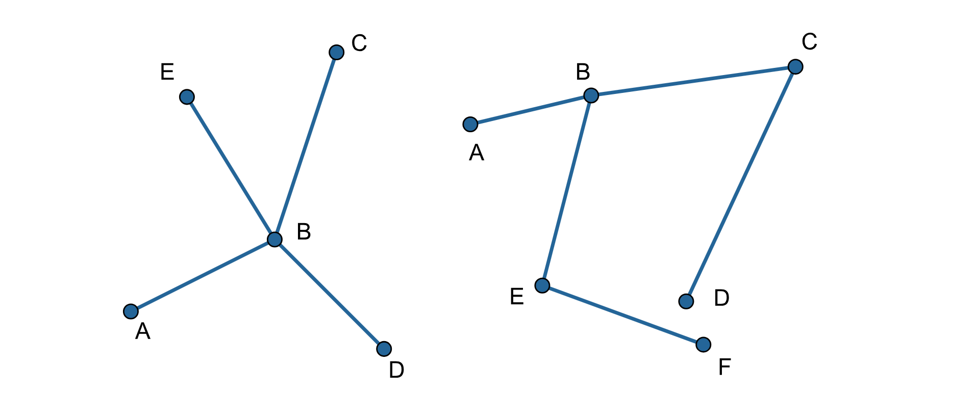 Rysunek figur zbudowanych z odcinków. Każda figura ma przynajmniej jeden punkt, z którego wychodzą więcej niż dwa odcinki.