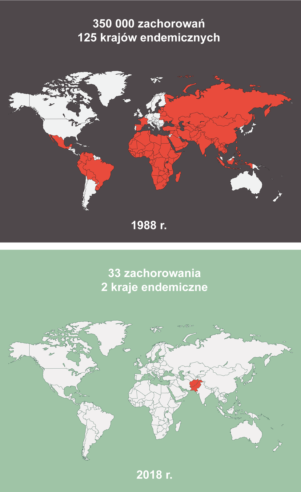 Dwie mapy świata. Na pierwszej z nich na czerwono zaznaczono następujące rejony: Meksyk, północna i środkowa część Ameryki Południowej, cała Afryka, Hiszpania, Francja, Europa Wschodnia, cała Azja. W 1988 roku było 350 tysięcy zachorowań, 125 krajów endemicznych. Na mapie dotyczącej sytuacji z 2018 roku były 33 zachorowania, dwa kraje endemiczne - Pakistan i Afganistan.  