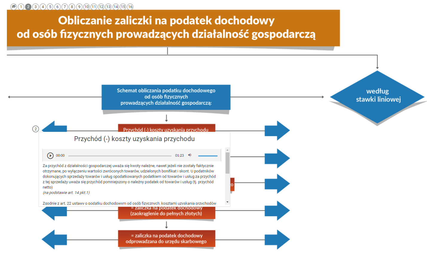 Grafika przedstawia fragment schematu interaktywnego z otwartym oknem z dodatkowymi informacjami. Na Pierwszym planie znajduje się ramka. Jest w niej odtwarzacz audio. Z lewej strony znajduje się ikona trójkąta wpisanego w koło. - Służy do włączenia nagrania. Obok znajduje się informacja o czasie odtworzonego fragmentu - zero minut i zero sekund. Obok jest pasek, dzięki któremu można zaznaczyć konkretny moment nagrania do otworzenia. Po prawej stronie paska znajduje się informacja o całkowitej długości nagrania - dwie minuty i sześć sekund. W prawej części odtwarzacza znajduje się ikona głośnika służąca do wyłączenia/włączenia dźwięku oraz pasek, na którym można ustawić odpowiedni poziom głośności. Nad odtwarzaczem jest nagłówek “Przychód minus koszty uzyskania przychodu. Poniżej treść: “Za przychód z działalności gospodarczej uważa się kwoty należne, nawet jeżeli nie zostały faktycznie otrzymane, po wyłączeniu wartości zwróconych towarów, udzielonych bonifikat i skont. U podatników dokonujących sprzedaży towarów i usług opodatkowanych podatkiem od towarów i usług za przychód z tej sprzedaży uważa się przychód pomniejszony o należny podatek od towarów i usług (tj. przychód netto) (na podstawie artykułu 14 punkt 1). Zgodnie z artykułem 22 ustawy o podatku dochodowym od osób fizycznych, kosztami uzyskania przychodów”. W tle widoczny jest fragment schematu interaktywnego. W górnej części widoczne są okrągłe, interaktywne pola z cyframi od jeden do szesnaście oraz pole z przekreślonym okiem, który służy do ukrywania pól z cyframi. Poniżej jest nagłówek schematu: “Obliczanie zaliczki na podatek dochodowy od osób fizycznych prowadzących działalność gospodarczą”. Poniżej dwa pola tekstowe: “Schemat obliczania podatku dochodowego od osób fizycznych prowadzących” oraz “według stawki liniowej”. Nad i pod ramką widoczne są pola tekstowe: “przychód minus koszty uzyskania przychodu”, zaliczka na podatek dochodowy (zaokrąglenie do pełnych złotych), “zaliczka na podatek dochodowy odprowadzana do urzędu skarbowego”. Widoczne są także niebieskie strzałki po lewej i prawej stronie. 