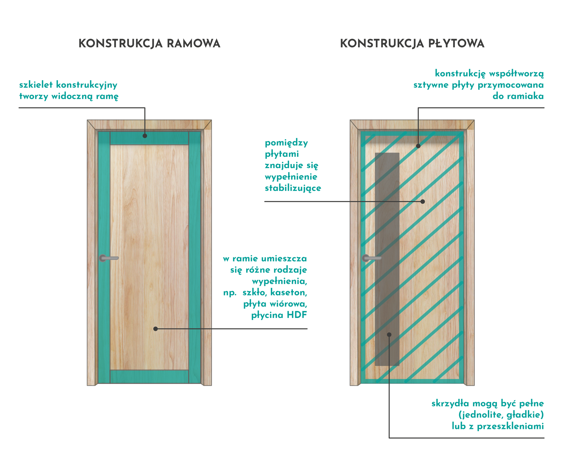 Plansza przedstawia dwa skrzydła drzwiowe, pierwsze z nich określone jako konstrukcja ramowa, z kolei drugie – konstrukcja płytowa. W pierwszym zaznaczone zostały zielonym kolorem obrzeża konstrukcji podpisane jako szkielet konstrukcyjny tworzący widoczną ramę. W drugim zaznaczone zostały cienką linią ramy oraz – ukośnymi liniami – przestrzeń w ich środku oznaczające to, że pomiędzy płytami znajduje się wypełnienie stabilizujące.