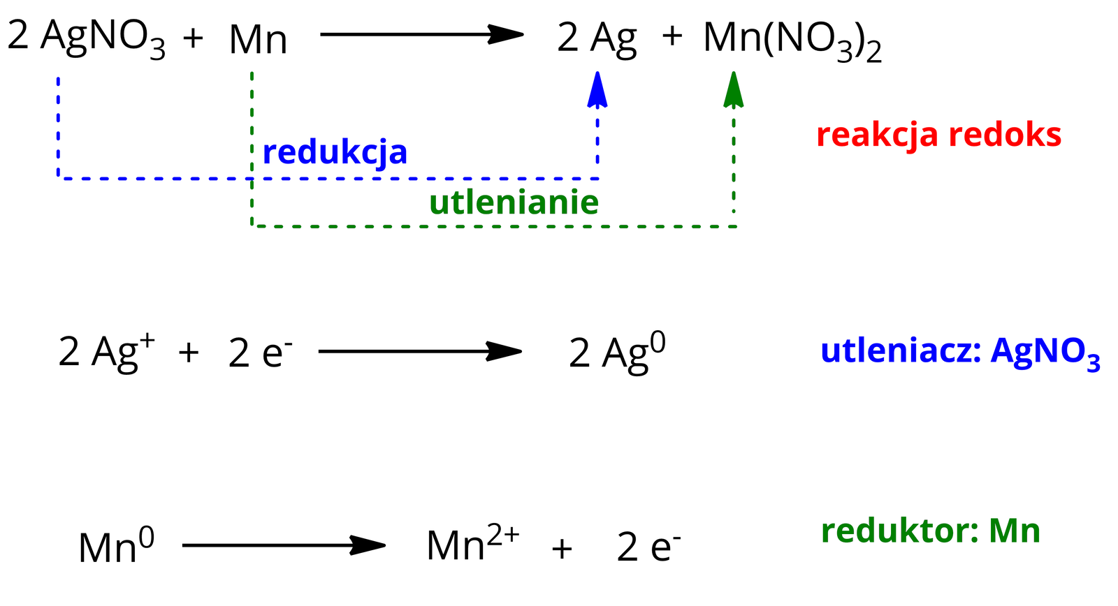 Na ilustracji są równania reakcji. Równanie pierwsze: 2 A g N O 3 + M n ⟶ 2 A g + M n N O 3 2 . Pomiędzy azotanem srebra a srebrem zachodzi redukcja. Pomiędzy manganem a azotanem manganu zachodzi utlenianie. To reakcja redoks. Równanie drugie: 2 A g + + 2 e − ⟶ 2 A g 0 . Utleniacz: A g N O 3 . Trzecie równanie: M n 0 ⟶ M n 2 + + 2 e − . Reduktor: Mn.