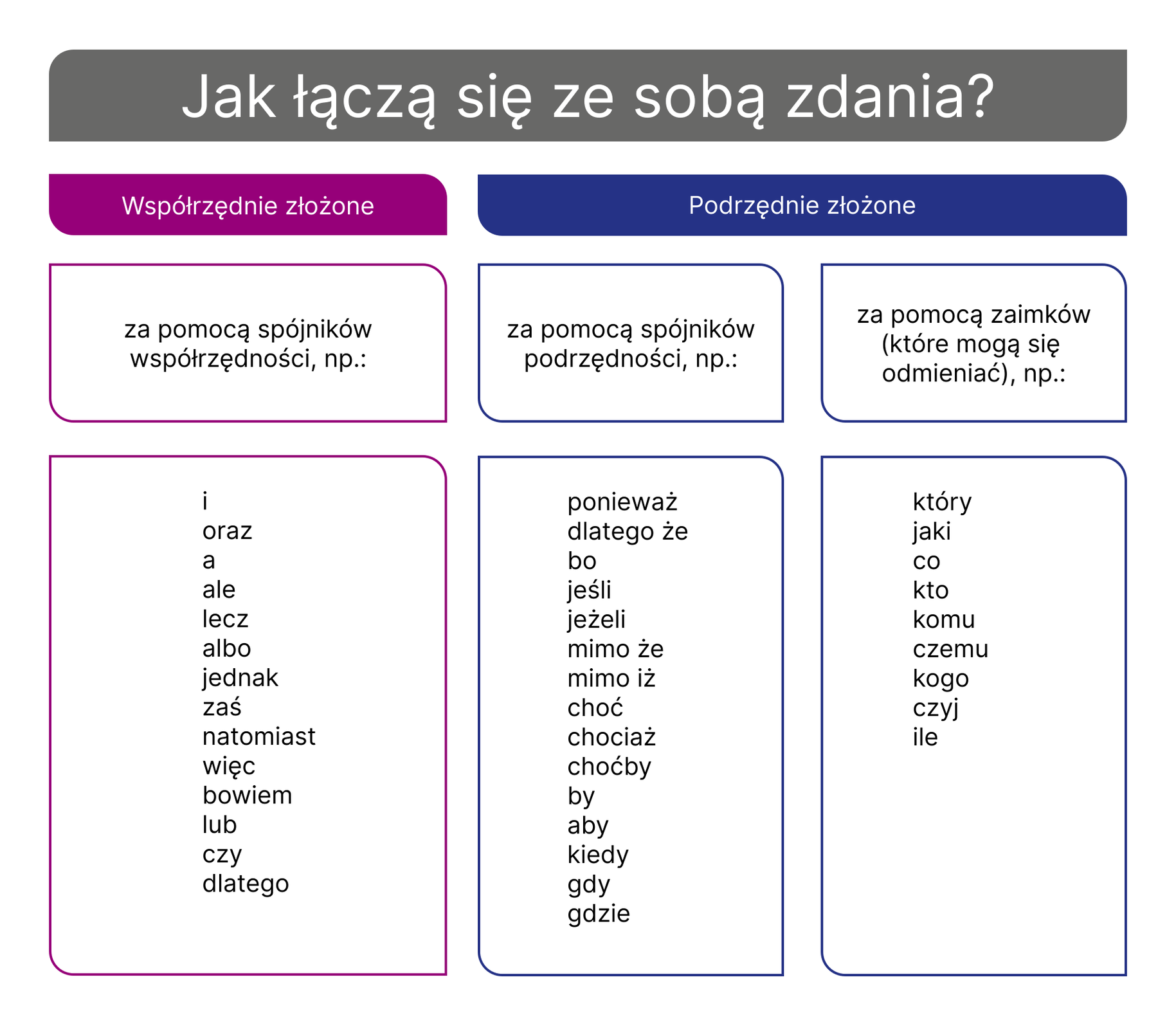 Grafika przedstawia tabelę. Nagłówek: Jak łączą się ze sobą zdania współrzędnie złożone? Za pomocą spójników współrzędności, np.: i, oraz, a, ale, lecz, albo, jednak, zaś, natomiast, więc, bowiem, lub, czy, dlatego. Jak łączą się ze sobą zdania podrzędnie złożone?Za pomocą spójników podrzędności, np.: ponieważ, dlatego że, bo, jeśli, jeżeli, mimo że, mimo iż, choć, chociaż, choćby, by, aby, kiedy, gdy, gdzie. Za pomocą zaimków (które mogą się odmieniać), np.: który, jaki, co, kto, komu, czemu, kogo, czyj, ile.