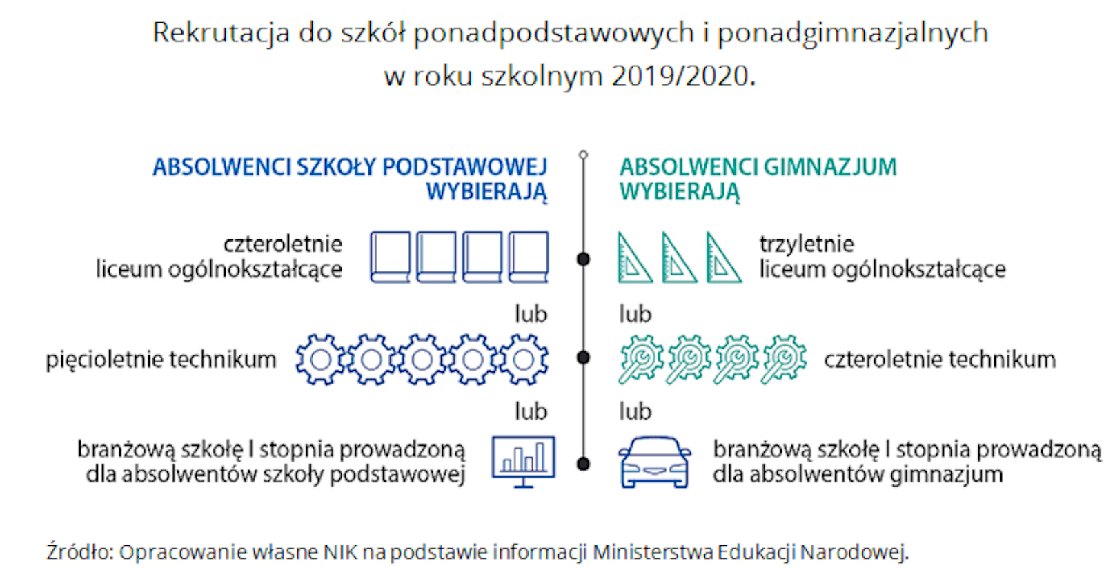 Rekrutacja do szkół ponadpodstawowych i ponadgimnazjalnych w roku szkolnym 2019/2020 na podstawie informacji z Ministerstwa Edukacji Narodowej przedstawiała się w następujący sposób: 
- absolwenci szkoły podstawowej wybierają: czteroletnie liceum ogólnokształcące lub pięcioletnie technikum lub branżową szkołę I stopnia prowadzoną dla absolwentów szkoły podstawowej,
- absolwenci gimnazjum wybierają: trzyletnie liceum ogólnokształcące lub czteroletnie technikum lub branżową szkołę I stopnia prowadzoną dla absolwentów gimnazjum.