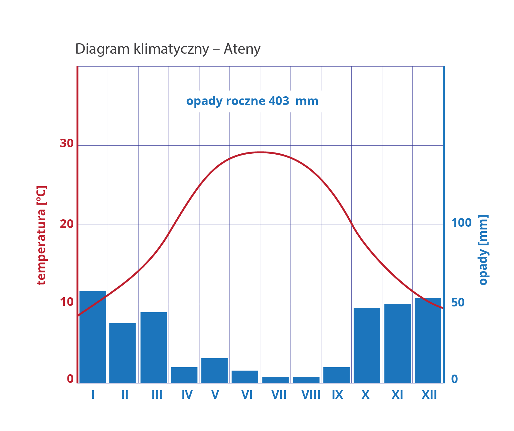 Ilustracja przedstawia diagram klimatyczny dla Aten. Ma on formę wykresu słupkowego. Po lewej stronie oznaczona jest na czerwono oś temperatury w stopniach Celsjusza od 0 do 40 stopni co 10 stopni. Wyniki temperatury na diagramie także konsekwentnie oznaczone są kolorem czerwonym. Na dole diagramu jest podział na dwanaście miesięcy oznaczonych cyframi rzymskimi – każdy miesiąc ma swój pomiar. Po prawej stronie narysowana jest oś opadów podanych w milimetrach od 0 do 200 milimetrów, co 50 milimetrów – oznaczenie za pomocą niebieskich słupków. Informacja u góry wykresu – opady roczne 403 milimetry. W styczniu średnia temperatura wynosiła 10 stopni, a wysokość opadów 58 milimetrów. W lutym średnia temperatura wynosiła 12,5 stopnia, a wysokość opadów 40 milimetrów. W marcu średnia temperatura wynosiła 16 stopni, a wysokość opadów 45 milimetrów. W kwietniu średnia temperatura wynosiła 22 stopnie, a wysokość opadów 10 milimetrów. W maju średnia temperatura wynosiła 27 stopni, a wysokość opadów 15 milimetrów. W czerwcu średnia temperatura wynosiła 29 stopni, a wysokość opadów 8 milimetrów. W lipcu średnia temperatura wynosiła 28 stopni, a wysokość opadów 3 milimetry. W sierpniu średnia temperatura wynosiła 27 stopni, a wysokość opadów 3 milimetry. We wrześniu średnia temperatura wynosiła 24 stopnie, a wysokość opadów 10 milimetrów. W październiku średnia temperatura wynosiła 17 stopni, a wysokość opadów 49 milimetrów. W listopadzie średnia temperatura wynosiła 14 stopni, a wysokość opadów 50 milimetrów. W grudniu średnia temperatura wynosiła 10,5 stopnia, a wysokość opadów – 52 milimetry.