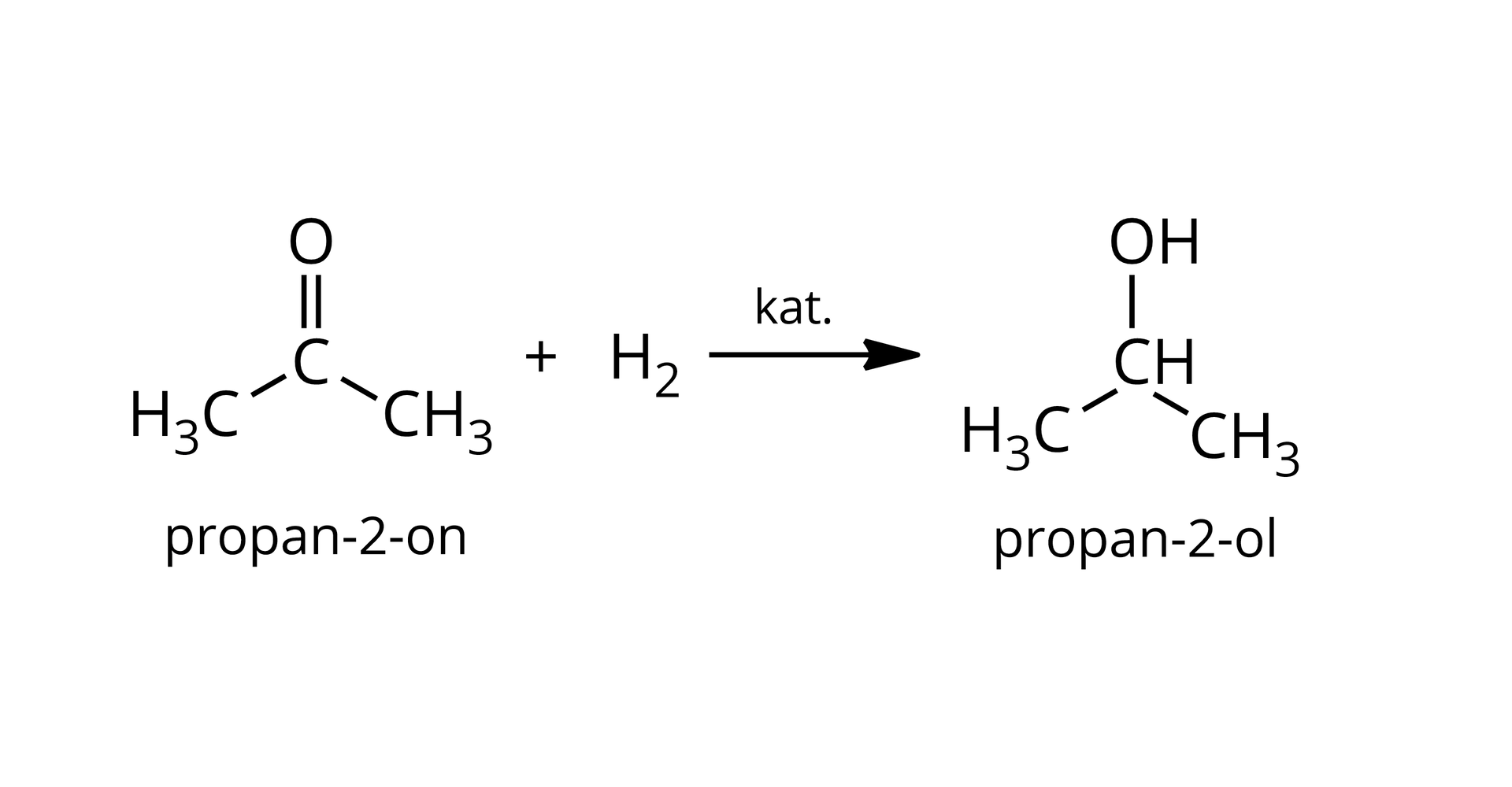 Ilustracja przedstawia równanie reakcji uwodornienia propanonu. Cząsteczka propanonu zbudowanego z atomu węgla połączonego za pomocą wiązania podwójnego z atomem tlenu oraz za pomocą wiązań pojedynczych z dwiema grupami metylowymi CH3. Dodać cząsteczkę wodoru H2. Strzałka w prawo, nad strzałką zapis "katalizator". Za strzałką cząsteczka propan-2-olu zbudowanego z atomu węgla połączonego za pomocą wiązań pojedynczych z czterema podstawnikami, to jest atomem wodoru, grupą hydroksylową OH oraz dwiema grupami metylowymi CH3.