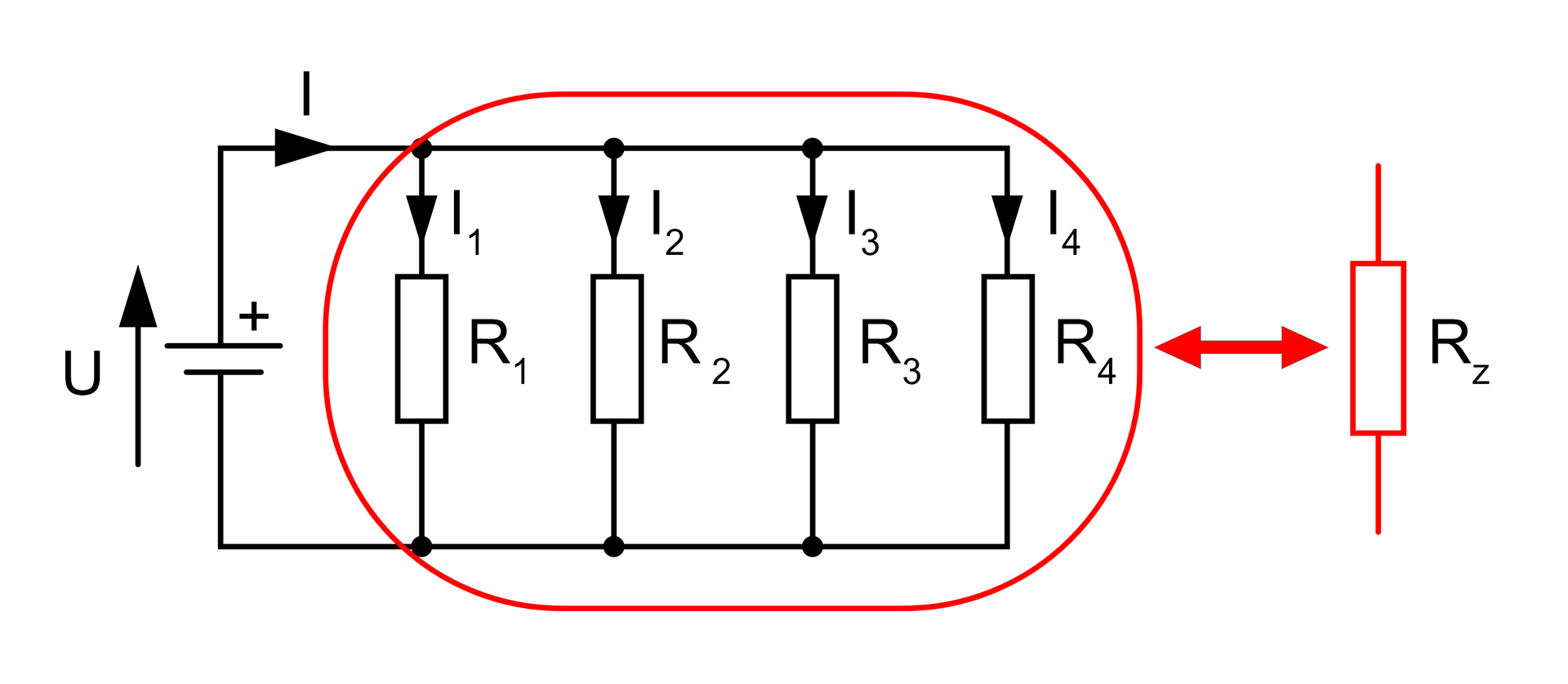 Ilustracja przedstawia przykład połączenia równoległego. Obwód posiada jedno źródło napięcia oraz cztery rezystory oznaczone numerami od R1 do R4, połączone równolegle. Każdemu rezystorowi została przypisane natężenie oznaczone numerami od I1 do I4. Rezystory są otoczone czerwonym kołem, od którego odchodzi dwustronna strzałka wskazująca na czerwony rezystor podpisany jako Rz.