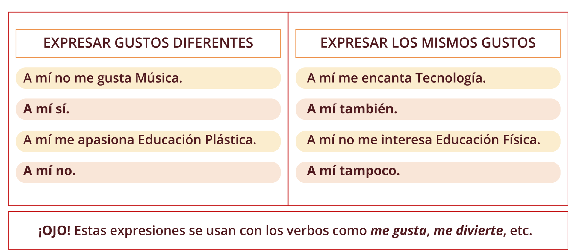 Grafika podzielona jest na dwie kolumny. Pierwsza kolumna zatytułowana EXPRESAR GUSTOS DIFERENTES przedstawia następujące przykłady zdań: A mí no me gusta Música. A mí sí. A mí me apasiona Educación Plástica. A mí no. . Druga kolumna zatytułowana EXPRESAR LOS MISMOS GUSTOS przedstawia następujące przykłady zdań: A mí me encanta Tecnología. A mí también. A mí no me interesa Educación Física. A mí tampoco. . Pod kolumnami znajduje się uwaga: ¡OJO! Estas expresiones se usan con los verbos como me gusta, me divierte, etc. .