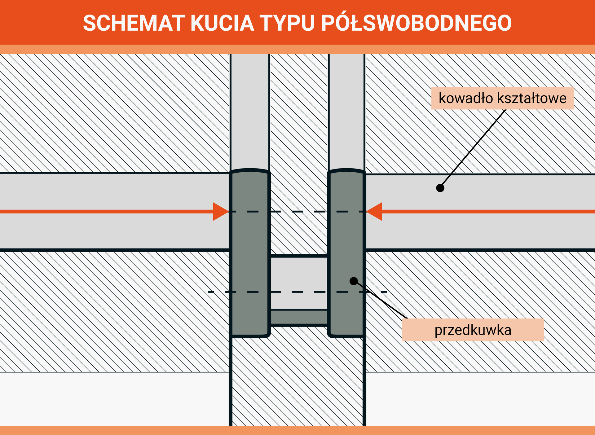 Na grafice przedstawiono kucie półswobodne w pozycji pionowej.