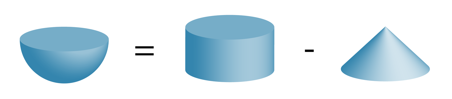 Rysunek półkuli, walca i stożka o takim samym promieniu. Między półkulą a walcem znak równa się, między walcem a stożkiem znak minus. Interpretując, jeżeli od walca odejmiemy stożek o takim samym promieniu otrzymamy półkulę.
