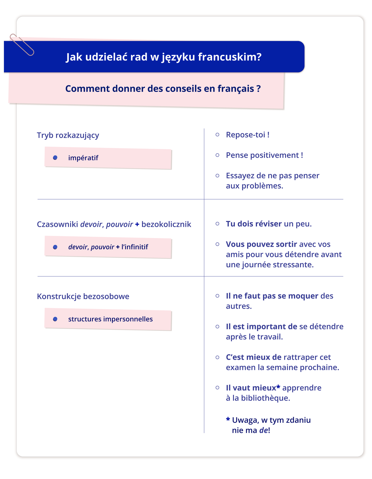 Ilustracja zatytułowana jest: Jak udzielać rad w języku francuskim? Comment donner des conseils en français ? Składa się z trzech części.Część pierwsza. Tryb rozkazujący impératif Przykłady: Repose‑toi !Pense positivement!Essayez de ne pas penser aux problèmes. Część druga. Czasowniki devoir, pouvoir + bezokolicznikdevoir, pouvoir + l'infinitifPrzykłady: Tu dois réviser un peu. Vous pouvez sortir avec vos amis pour vous détendre avant une journée stressante. Część trzecia. Konstrukcje bezosobowe structures impersonnelles Il ne faut pas se moquer des autres. Il est important de se détendre après le travail. C'est mieux de rattraper cet examen la semaine prochaine. Il vaut mieux (gwiazdka) apprendre à la bibliothèque. (gwiazdka) Uwaga, w tym zdaniu nie ma de!