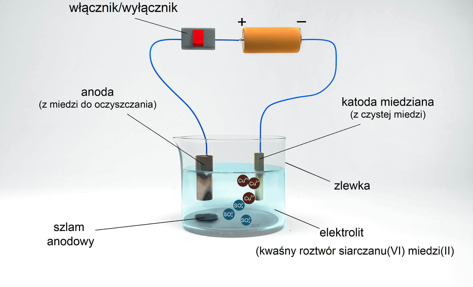 Ilustracja przedstawiająca proces elektrorafinacji miedzi. Na schemacie znajduje się anoda z miedzi do oczyszczenia, połączona jest w włącznikiem, który to łączy się z katodą miedzianą z czystej miedzi. Elektrody umieszczone są w zlewce wypełnionej elektrolitem, czyli zakwaszonym siarczanem (VI) miedzi (II). Na dnie zlewki zbiera się szlam anodowy.