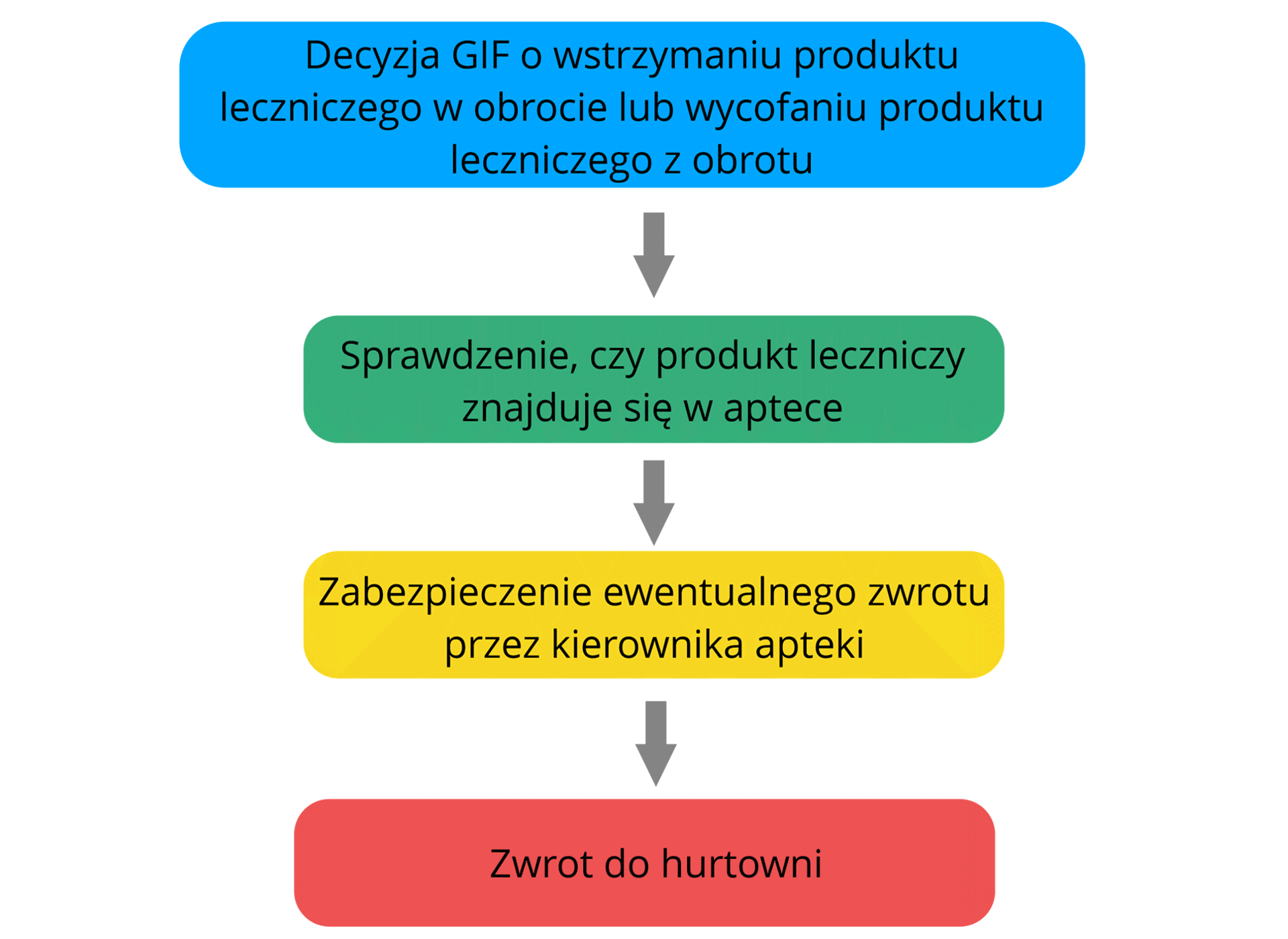 Rycina przedstawia schemat wycofania lub wstrzymania produktu leczniczego. Pomiędzy pojedynczymi planszami znajdują się strzałki przedstawiające kierunek odczytywania schematu.
Pojedyncze kolejne plansze są opisane jako:
Decyzja Głównego Inspektora Farmaceutycznego o wstrzymaniu produktu leczniczego w obrocie lub wycofaniu produktu leczniczego z obrotu.
Sprawdzenie, czy produkt leczniczy znajduje się w aptece.
Zabezpieczenie ewentualnego zwrotu przez kierownika apteki.
Zwrot do hurtowni.