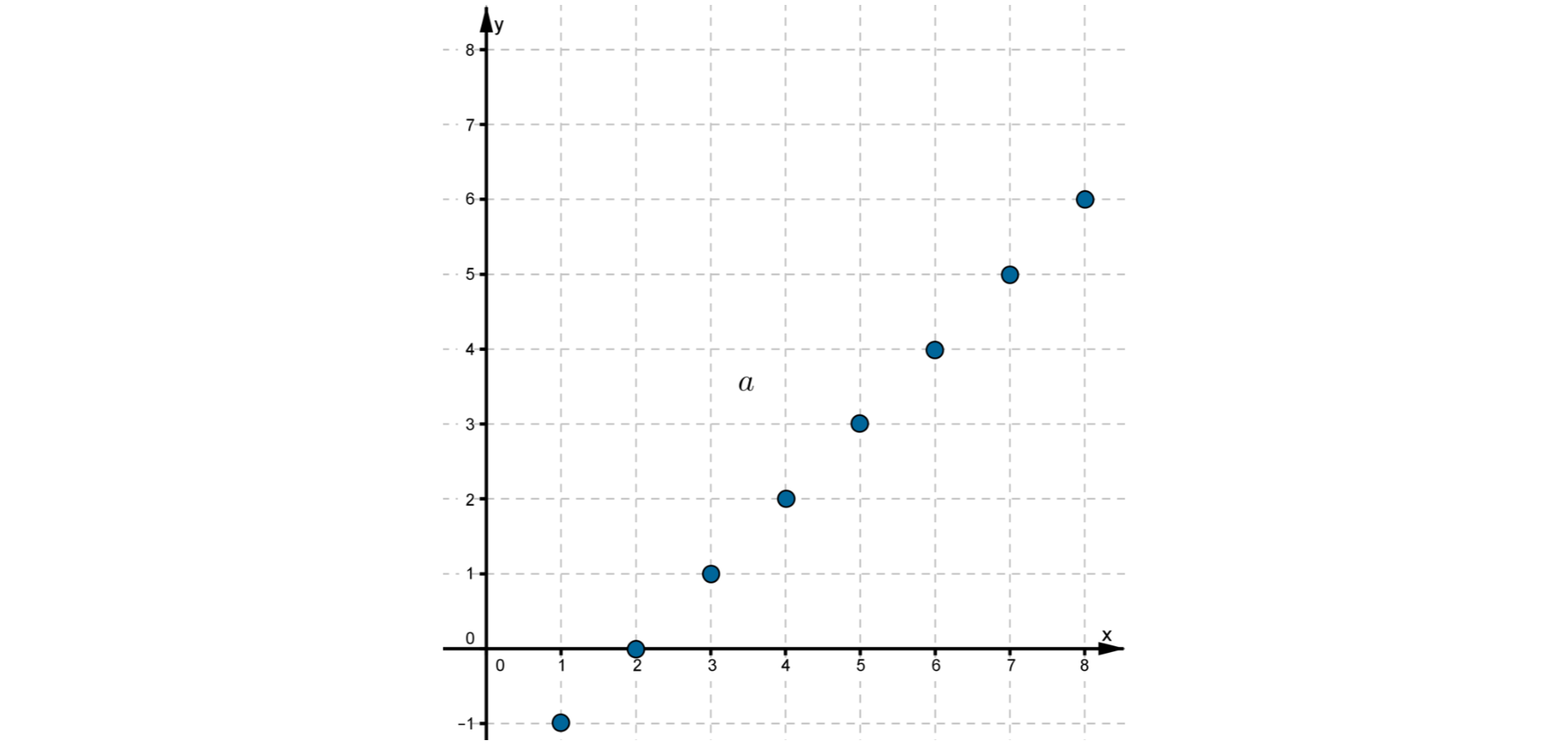 Wykres funkcji składa się z ośmiu punktów o współrzędnych (1, -1), (2, 0), (3, 1), (4, 2), (5, 3), (6, 4), (7, 5), (8, 6).