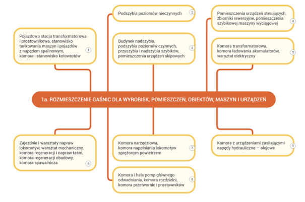 Na zdjęciu widoczny jest fragment infografiki. Na infografice przedstawiono kolorowy schemat pokazujący rozmieszczenie gaśnic dla wyrobisk, pomieszczeń, obiektów, maszyn i urządzeń. W centralnej części schematu widoczny jest główny tytuł. Z tytułu odchodzi pięć prostych do osobnych dymków dialogowych. W dymkach widoczne są kolejne cyfry. Są to punkty interaktywne. Po naciśnięciu danej cyfry rozwija się szczegółowy opis danego elementu wraz z nagraniem audio. Nagranie jest komplementarne z treścią widoczną poniżej paska multimedialnego umożliwiającego odsłuch.Rozmieszczenie gaśnic dla wyrobisk, pomieszczeń, obiektów, maszyn i urządzeń. Pojazdowa stacja transformatorowa i prostownikowa, stanowisko tankowania maszyn i pojazdów z napędem silnikowym, komora i stanowisko kołowrotów. Cyfra jeden.Podszybia poziomów nieczynnych. Cyfra dwa.Budynek nadszybia, podszybia poziomów czynnych, przyszybia i nadszybia szybików, pomieszczenia urządzeń skipowych. Cyfra trzy. Pomieszczenia urządzeń sterujących, zbiorniki rewersyjne, pomieszczenia szybikowej maszyny wyciągowej. Cyfra cztery. Komora transformatorowa, komora ładowania akumulatorów, warsztat elektryczny. Cyfra pięć.