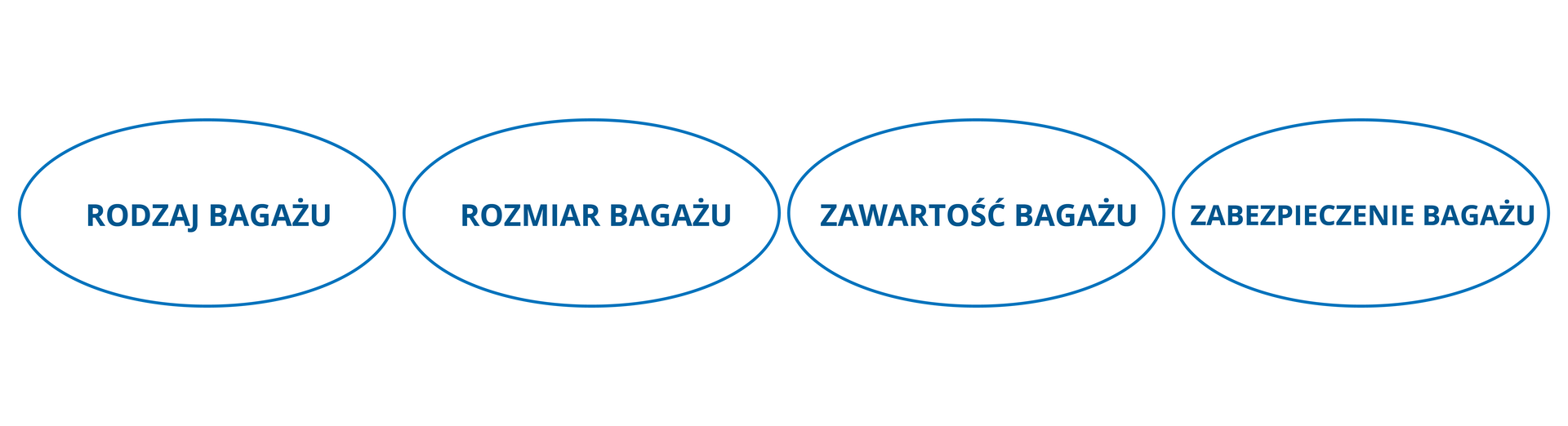 Ilustracja przedstawia rysunek składający się z czterech owalnych pól, a w każdym z nich znajduje się tekst. Owale są wyraźnie odseparowane, co przyciąga uwagę do treści w każdym z obszarów. Pierwszy napis to: Rodzaj bagażu, drugi: rozmiar bagażu, trzeci: zawartość bagażu, ostatni: zabezpieczenie bagażu.