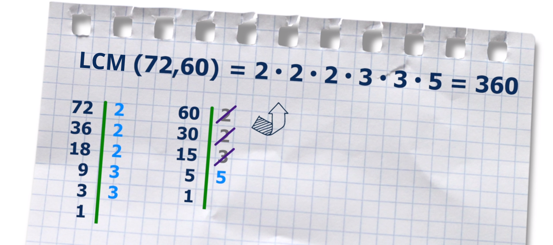 Ilustracja przedstawia sposób wyznaczania najmniejszej wspólnej wielokrotności liczb 72 i 60 metodą rozkładu na czynniki pierwsze. Na górze ilustracji znajduje się zapis: LCM(72, 60) = 2 razy 2 razy 2 razy 3 razy 3 razy 5 równa się 360. Poniżej po lewej stronie rozpisany jest rozkład liczby 72  na czynniki pierwsze: 2, 2, 2, 3 oraz 3. Natomiast po prawej stronie  rozkład liczby 60 na czynniki pierwsze: 2, 2, 3 oraz 5. Czynniki powtarzające się w obu rozkładach, czyli: 2, 2 i 3 są wykreślone z rozkładu liczby 60. Strzałka obok wskazuje zapis na górze ilustracji.