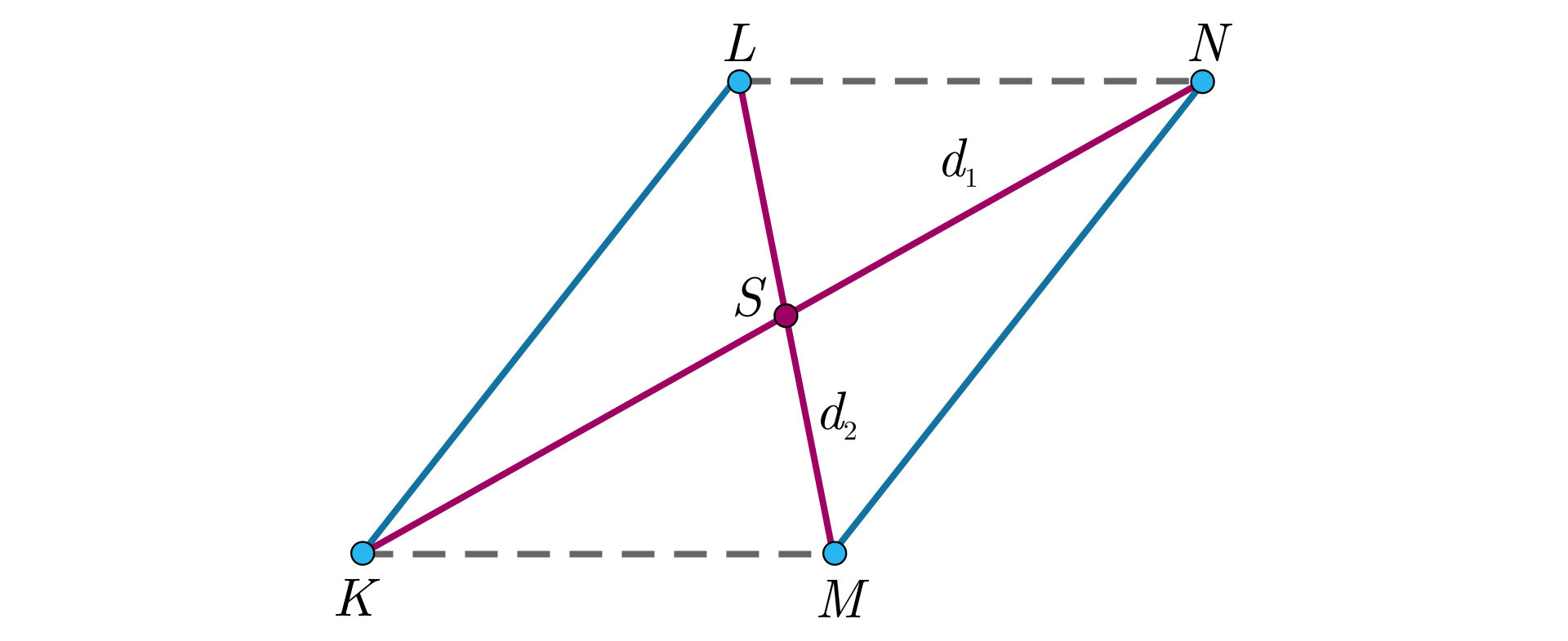 Ilustracja przedstawia dwa ukośne równoległe odcinki o równej długości K L oraz M N. Na bazie tych odcinków zbudowano równoległobok, czyli połączono linią przerywaną punkty K oraz M, a także N oraz L. Narysowano następnie przekątne równoległoboku K M N L. Punkt przecięcia przekątnych to punkt S.