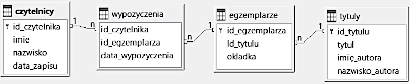 Ilustracja przedstawia zrzut ekranu z programu. Na grafice można zauważyć cztery kwadratowe pola, połączone oraz ułożone równolegle do siebie. Pierwsze od lewej, zawiera napis czytelnicy oraz id czytelnika, imię nazwisko oraz datę zapisu. Drugie pole to wypożyczenia, które zawierają id czytelnika, id egzemplarza oraz datę wypożyczenia. Trzecie pole to egzemplarze, które zawiera id egzemplarza, id tytułu oraz okładkę. Czwarte pole to tytuły, które zawiera id tytułu, tytuł, imię autora oraz nazwisko autora. 