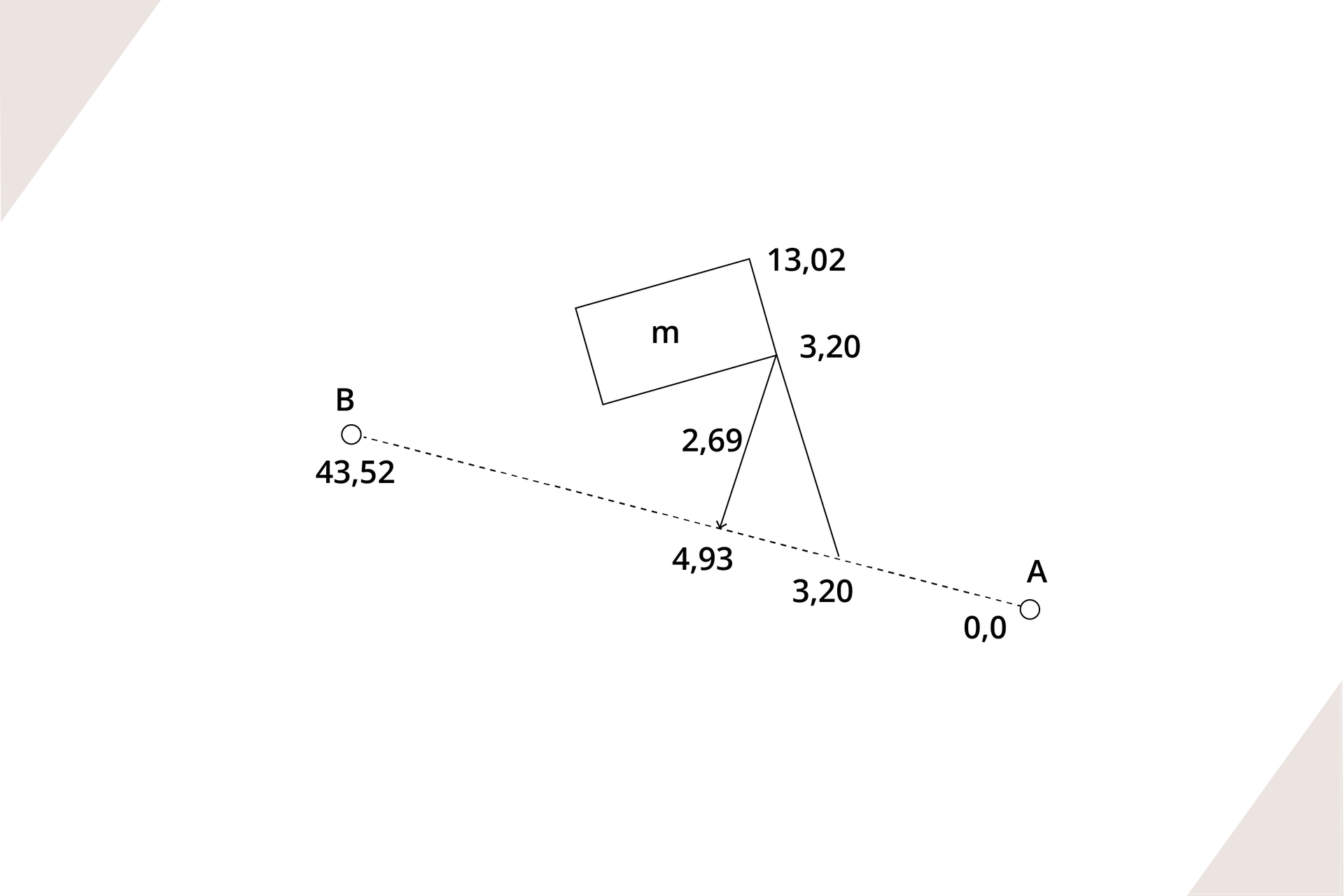 Rysunek ilustruje metodę przedłużeń konturów sytuacyjnych. Widoczny jest prostopadły kontur budynku mieszkalnego, którego krótszy brzeg został przedłużony do odcinka a be oznaczonego przerywaną linią.