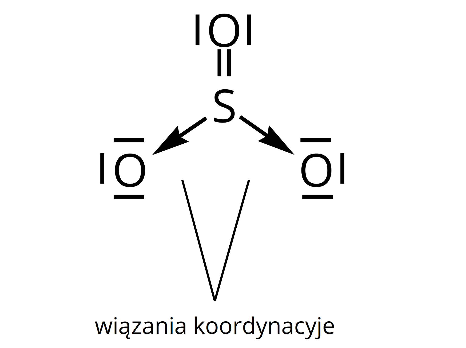 Ilustracja przedstawia wzór kreskowy cząsteczki tlenku siarki(sześć). Atom siarki tworzy wiązanie podwójne z atomem tlenu oraz dwa wiązania koordynacyjne z innymi dwoma atomami tlenu. Wzór tlenku siarki bez ukazania wiązań koordynacyjnych: siarka tworzy trzy wiązania podwójne z trzema atomami tlenu. Na każdym atomie tlenu znajdują się dwie wolne pary elektronowe oznaczone schematycznie w postaci dwóch kresek przy każdym atomie tlenu.