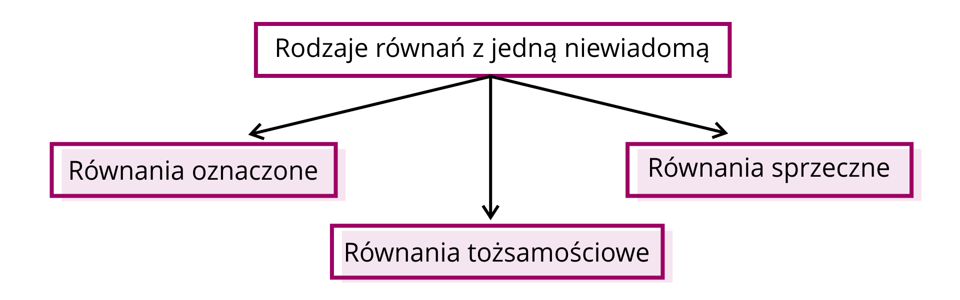 Grafika przedstawia schemat składający się z czterech ramek. Od fioletowej ramki z napisem "Rodzaje równań z jedną niewiadomą" poprowadzone są trzy strzałki. Grot każdej z nich wskazuje na kolejną ramkę. W pierwszej ramce jest tekst "Równania oznaczone", w drugiej "Równania tożsamościowe", w trzeciej "Równania sprzeczne".
