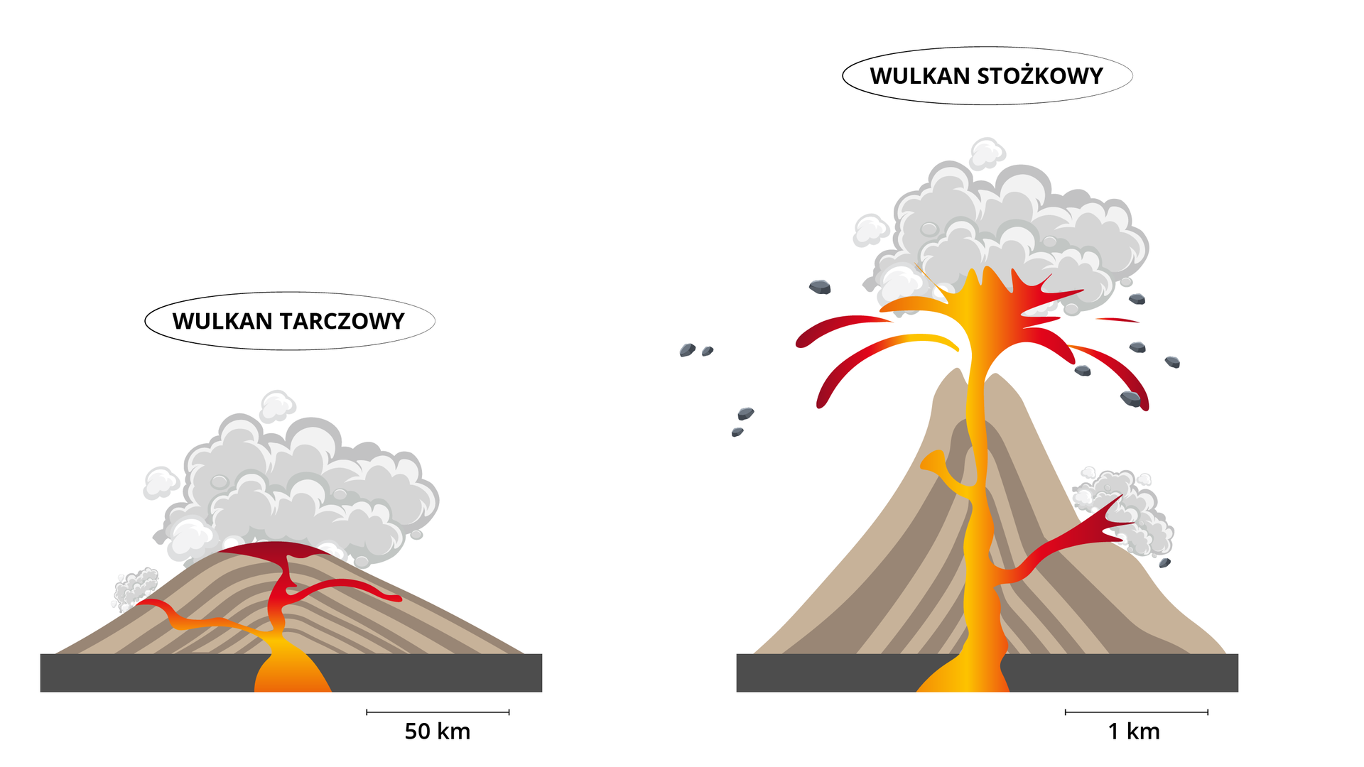 Grafiki przedstawiają dwa wulkany. Pierwszy to wulkan tarczowy. Ma łagodne zbocza i płaski szczyt, z którego wydobywa się chmura dymu. Może rozciągać się nawet na 50 kilometrów. Drugi to wulkan stożkowy. Ma strome zbocza i kalderę ,z której wydobywa się lawa z materiałami wulkanicznymi oraz chmura dymu. Może rozciągać się na odległość 1 kilometra.
