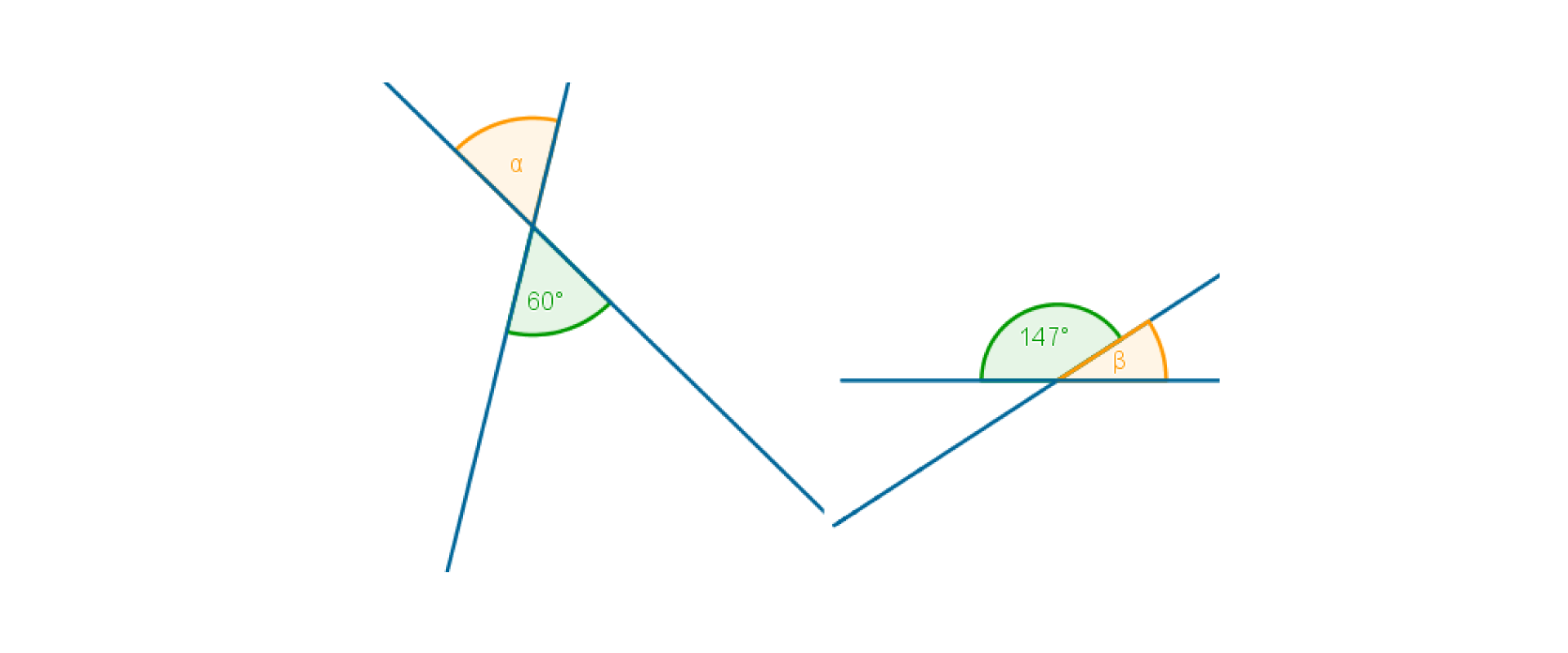 Pierwszy rysunek przedstawia kąty wierzchołkowe, jeden ma miarę 60 stopni, a drugi oznaczono alfa. Drugi rysunek przedstawia kąty przyległe, jeden ma miarę 147 stopni, a drugi oznaczono beta.