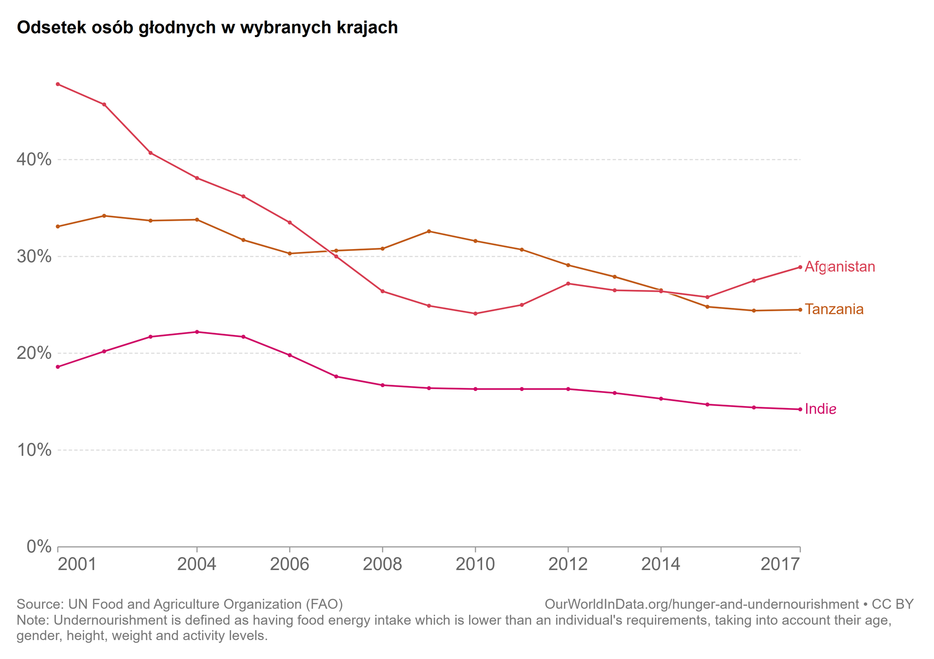 Wykres przedstawia odsetek osób głodnych w wybranych krajach. Wymieniono kolejno: Afganistan: 2001 – 50%, 2004 – 38%, 2006 – 33%, 2008 – 27%, 2010 – 24%, 2012 – 27%, 2014 – 26%, 2017 – 29%.  Tanzania: 2001 – 33%, 2004 – 34%, 2006 – 30%, 2008 – 31%, 2010 – 32%, 2012 – 29%, 2014 – 26%, 2017 – 25%. Indie: 2001 – 18%, 2004 – 22%, 2006 – 20%, 2008 – 16%, 2010 – 16%, 2012 – 16%, 2014 – 15%, 2017- 14%. 
