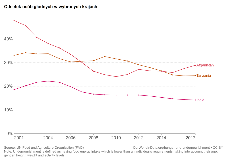 Wykres przedstawia odsetek osób głodnych w wybranych krajach. Wymieniono kolejno: Afganistan: 2001 – 50%, 2004 – 38%, 2006 – 33%, 2008 – 27%, 2010 – 24%, 2012 – 27%, 2014 – 26%, 2017 – 29%.  Tanzania: 2001 – 33%, 2004 – 34%, 2006 – 30%, 2008 – 31%, 2010 – 32%, 2012 – 29%, 2014 – 26%, 2017 – 25%. Indie: 2001 – 18%, 2004 – 22%, 2006 – 20%, 2008 – 16%, 2010 – 16%, 2012 – 16%, 2014 – 15%, 2017- 14%. 