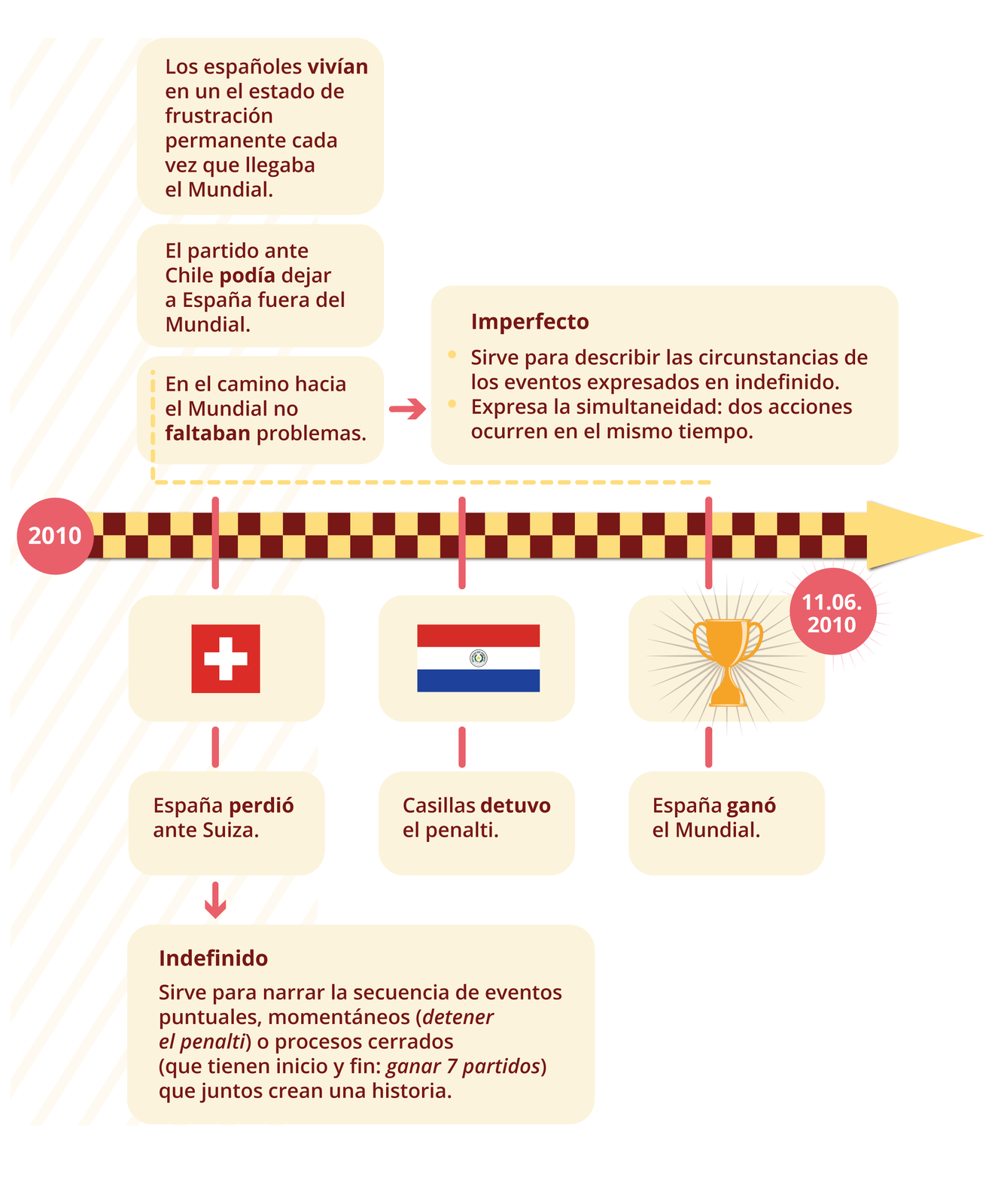 Grafika przedstawia oś czasu. Rozpoczyna się od roku dwa tysiące dziesięć. Kończy na dacie jedenasty czerwca dwa tysiące dziesięć. Ponad osią widnieją następujące zdania. Los españoles vivían en el estado de frustración permanente cada vez que llegaba el Mundial. El partido ante Chile podía dejar a España fuera del Mundial. En el camino hacia el Mundial no faltaban problemas. Obok zdań notatka. Imperfecto
Sirve para describir las circunstancias de los eventos expresados en indefinido. Expresa la simultaneidad: dos acciones ocurren en el mismo tiempo. Pod osią czasu znajduje się flaga Szwajcarii i podpis España perdió ante Suiza. Następnie notatka. Indefinido 
Sirve para narrar la secuencia de eventos puntuales, momentáneos (detener el penalti) o procesos cerrados (que tienen inicio y fin: ganar 7 partidos) que juntos crean una historia. Następne pole z flagą Paragwaju posiada podpis Casillas detuvo el penalti. Kolejne pole przedstawia puchar i podpis España ganó el Mundial.
