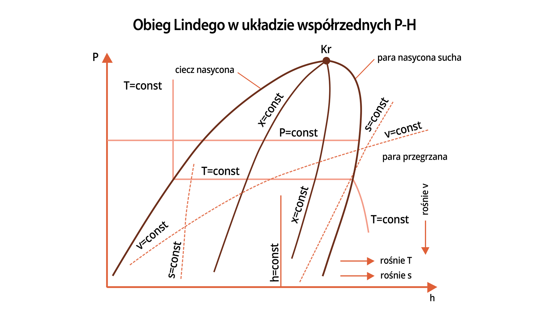 Grafika ukazuje wykres obiegu Lindego przedstawiony w układzie współrzędnych p‑H, czyli ciśnienia‑entalpia. W obiegu tym zachodzą przemiany termodynamiczne, takie jak: izentropowe sprężanie pary czynnika chłodniczego, schładzanie przegrzanej pary czynnika chłodniczego przy stałym ciśnieniu, skraplanie pary czynnika chłodniczego przy stałym ciśnieniu i stałej temperaturze, izentalpowe obniżenie ciśnienia czynnika chłodniczego, wrzenie i parowanie czynnika chłodniczego przy stałym ciśnieniu i stałej temperaturze.