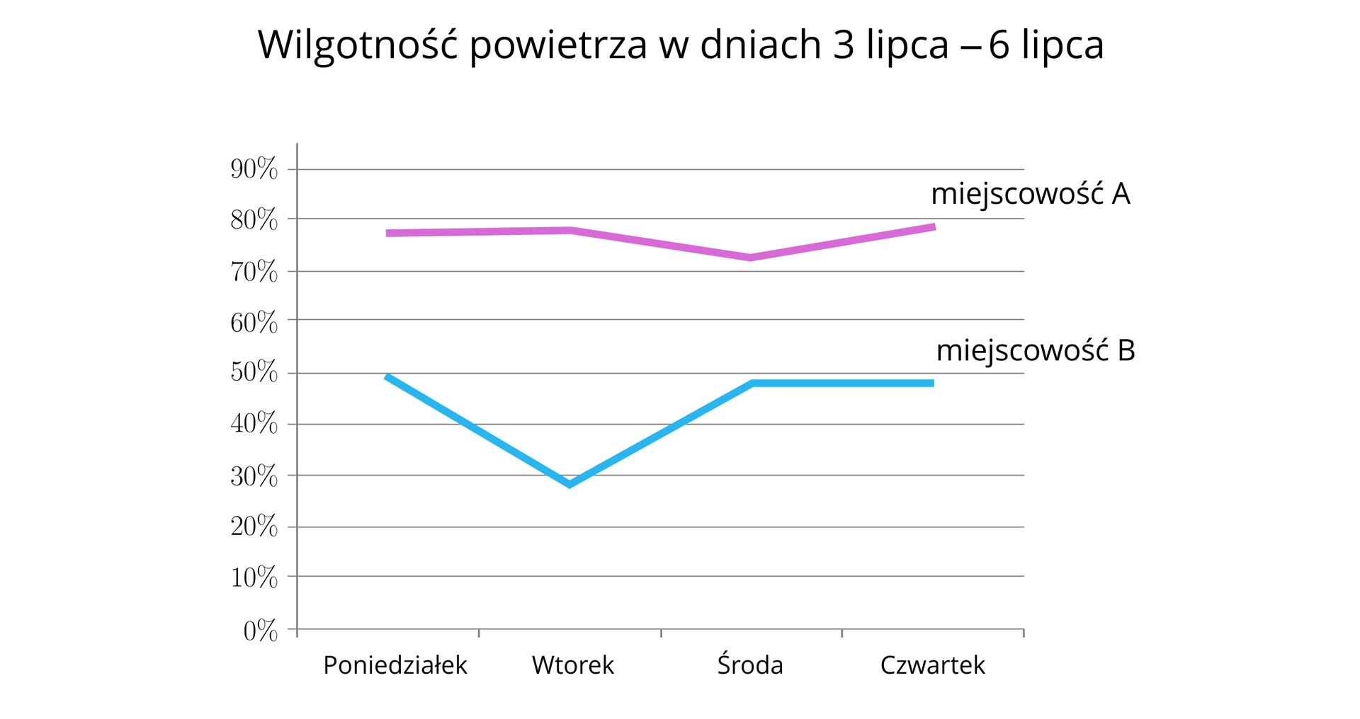 Ilustracja przedstawia wykres zatytułowany „Wilgotność powietrza w dniach trzeci – szósty lipca”. Wykres jest dwuwymiarowy z poziomą osią określającą kolejne dni: poniedziałek, wtorek, środa, czwartek i pionową osią określającą wilgotność powietrza w procentach od zera do dziewięćdziesięciu co 10 procent. Na poziomie każdej podziałki poprowadzone są poziome półproste, która ułatwiają odczyt danych z wykresu. Mamy tu porównanie dwóch miejscowości: A i B. W obu przypadkach zmiany wilgotności powietrza reprezentowane są łamanymi, każda w innym kolorze, obok obu łamanych umieszczony są podpisy: „miejscowość A” oraz „miejscowość B”. Dla miejscowości A wahania były niewielkie – wilgotność w poniedziałek i wtorek utrzymywała się na poziomie ok. siedemdziesięciu ośmiu procent, w środę spadła do około siedemdziesięciu dwóch i w czwartek wzrosła do pierwotnego poziomu. W przypadku miejscowości B, obserwowane były większe wahania. Początkowy poziom wynosił 50 procent, we wtorek spadł do około dwudziestu ośmiu procent, w środę podniósł się do około czterdziestu ośmiu procent i taki poziom dalej się utrzymywał.