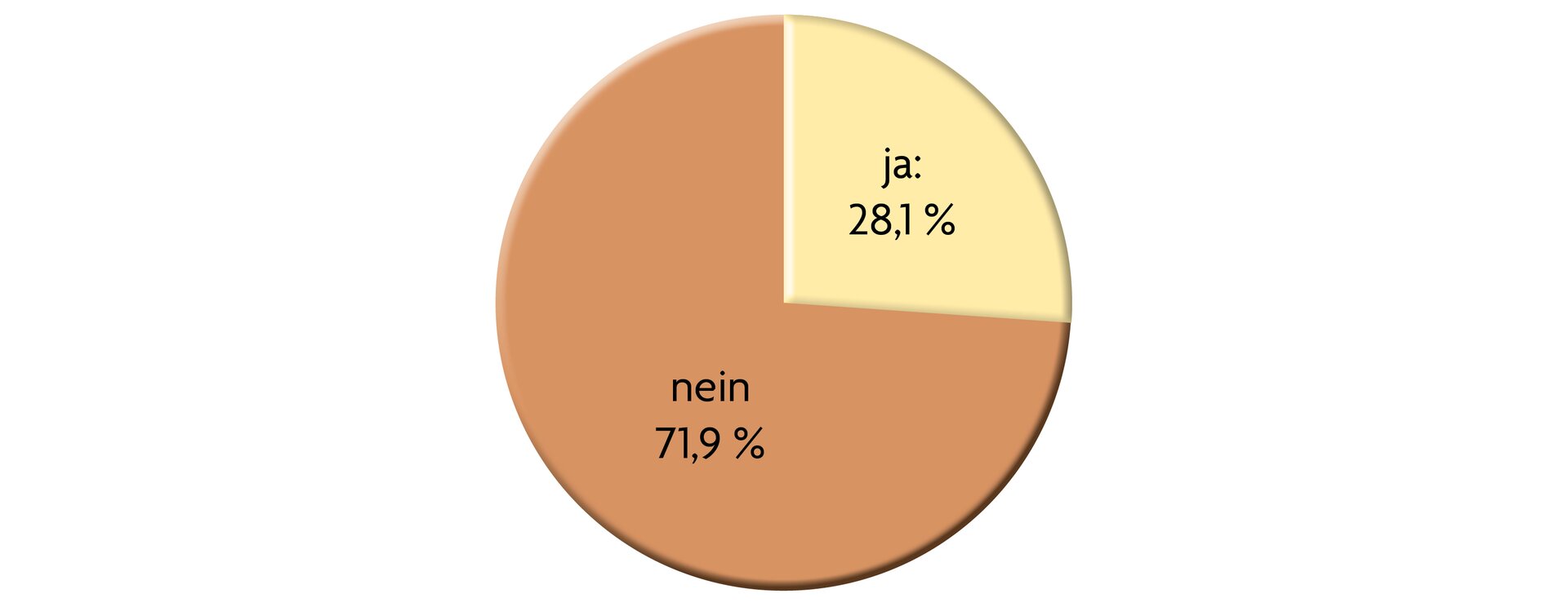 Ilustracja przedstawia wykres kołowy. Znajdują się na nim dwie odpowiedzi: nein 71,9%, ja 28,1%.