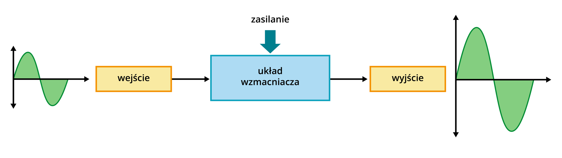 Rysunek przedstawia podstawowy blokowy układ wzmacniacza mocy. Widoczne są elementy takie jak wejście i wyjście, a także ramka z napisem układ wzmacniacza przez którą dociera zasilanie. Przed wejściem widoczny jest wykres sinusoidy, który reprezentuje sygnał wejściowy, podczas gdy drugi taki schemat za wyjściem, charakteryzuje się  większą amplitudą krzywej sinusoidalnej, co może oznaczać wzrost mocy sygnału.
