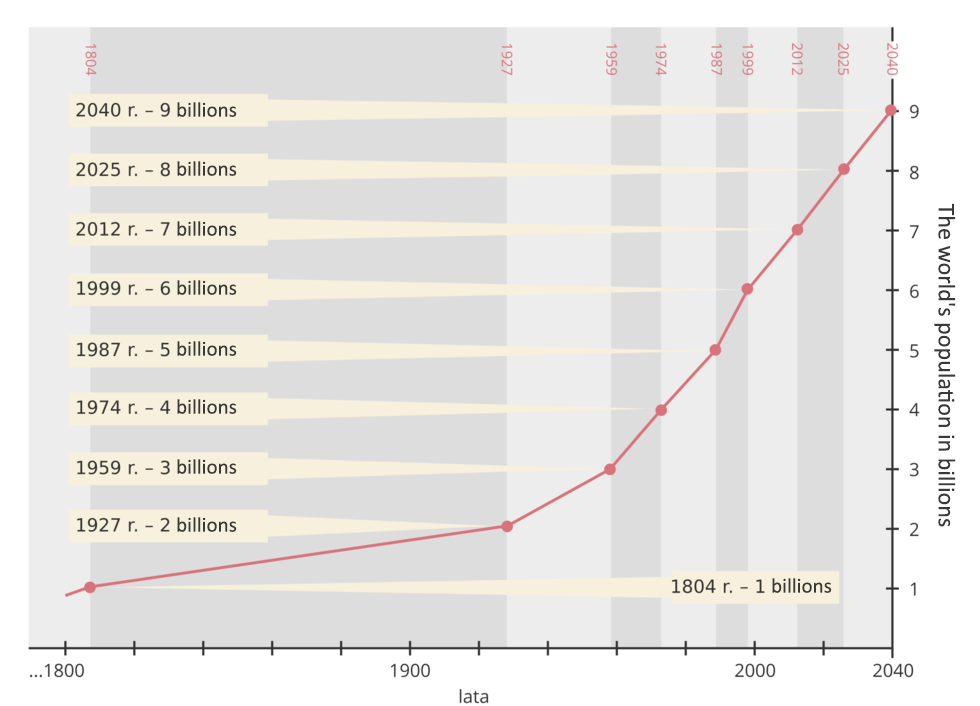 Na ilustracji wykres. Na osi pionowej liczba ludności świata w miliardach od zera do dziewięciu - the world's population in billions.  Na osi poziomej lata od tysiąc osiemset do dwa tysiące czterdzieści. Linia wykresu początkowo łagodnie, potem ostro unosi się do góry. Kropkami na wykresie oznaczono lata, w których liczba ludności miała dokładną liczbę jeden, dwa, trzy miliardy aż do dziewięciu. Ludności Ziemi osiągnęła wielkość jednego miliarda w 1804 r. Do 1927 r. było to już dwa miliardy. Próg trzech miliardów został pokonany w 1959 roku. Kolejne miliardy populacja naszej planety osiągała w latach - 1974, 1987, 1999 i 2012. Kolejne miliardy według prognoz pojawią się w 2025 r. i 2040 r. 